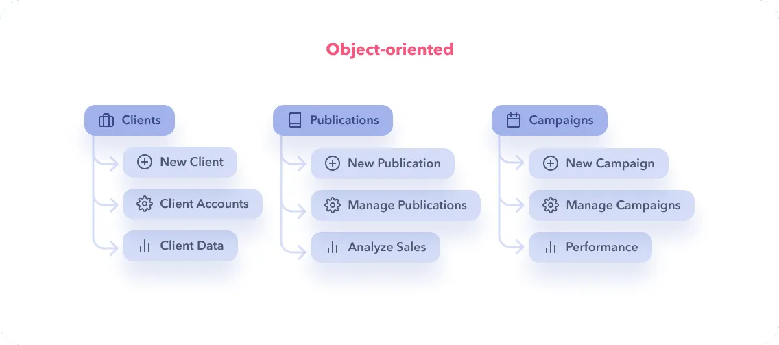 Diagram showing the structure of Object-Oriented Navigation. The top level items are are "objects" (Clients, Publications, Campaigns) and the second level items are tasks (Analyze Sales, Manage Publications, etc.)