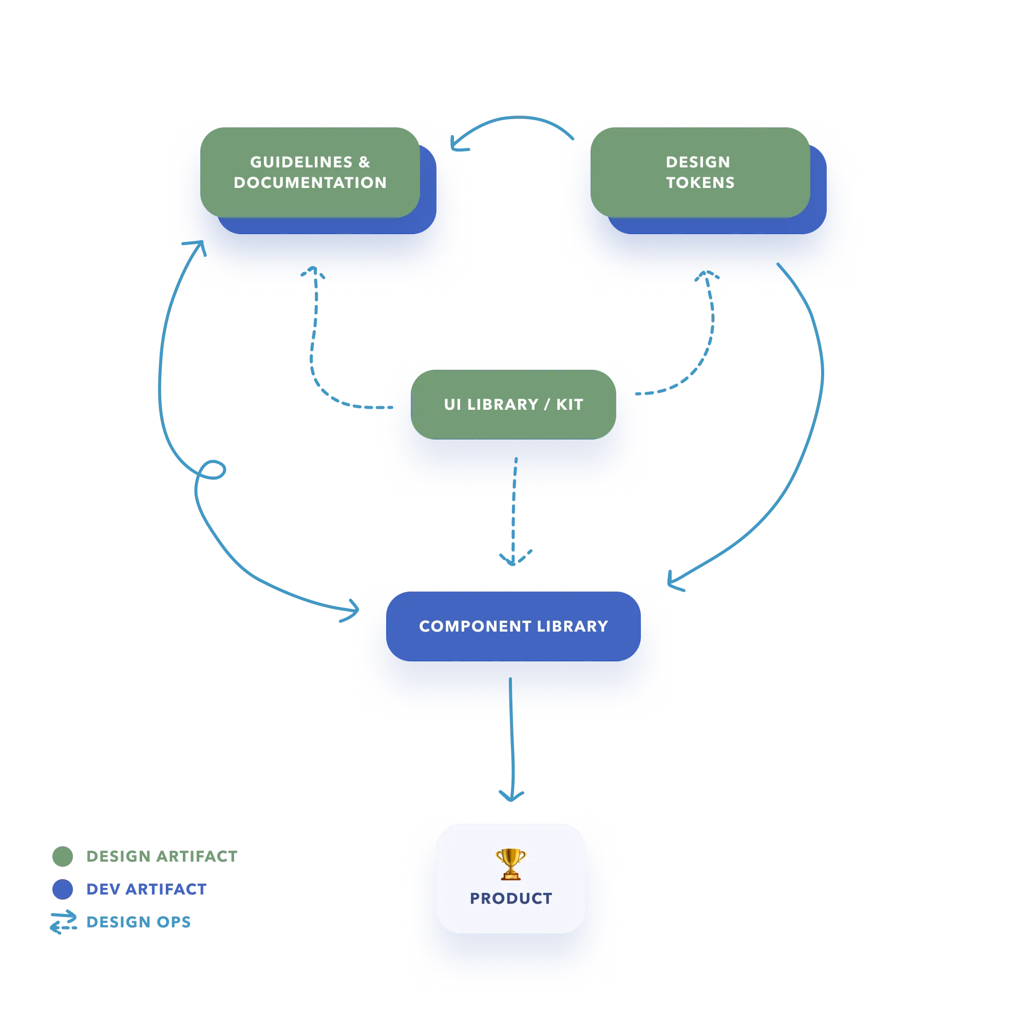 workflow for creating and updating design system artifacts