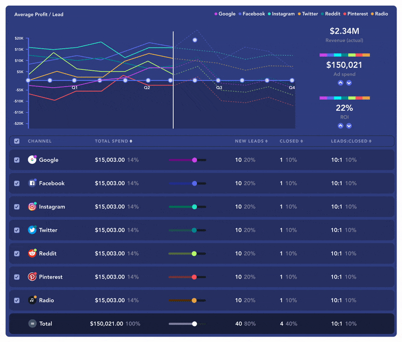 Part of a dashboard screen where deselecting items from a table view affects the number of lines visible in the data chart above