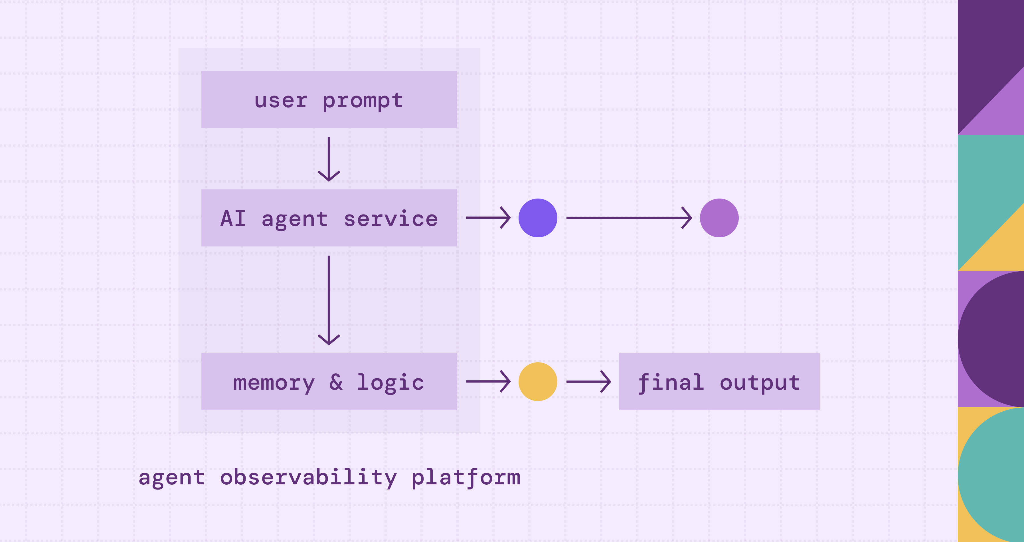 What Is Agentic AI Observability: A Complete Guide
