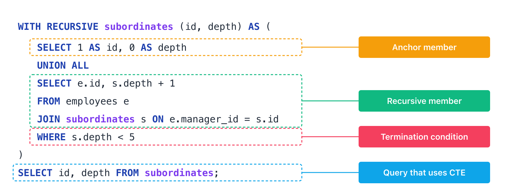 Annotated SQL snippet of a minimal recursive CTE (WITH RECURSIVE subordinates (id, depth) AS (...)) that walks an employee hierarchy, with four colored callouts: the anchor member (SELECT 1 AS id, 0 AS depth), the recursive member (SELECT e.id, s.depth + 1 FROM employees e JOIN subordinates s ON e.manager_id = s.id), the termination condition (WHERE s.depth < 5), and the outer query that uses the CTE (SELECT id, depth FROM subordinates).