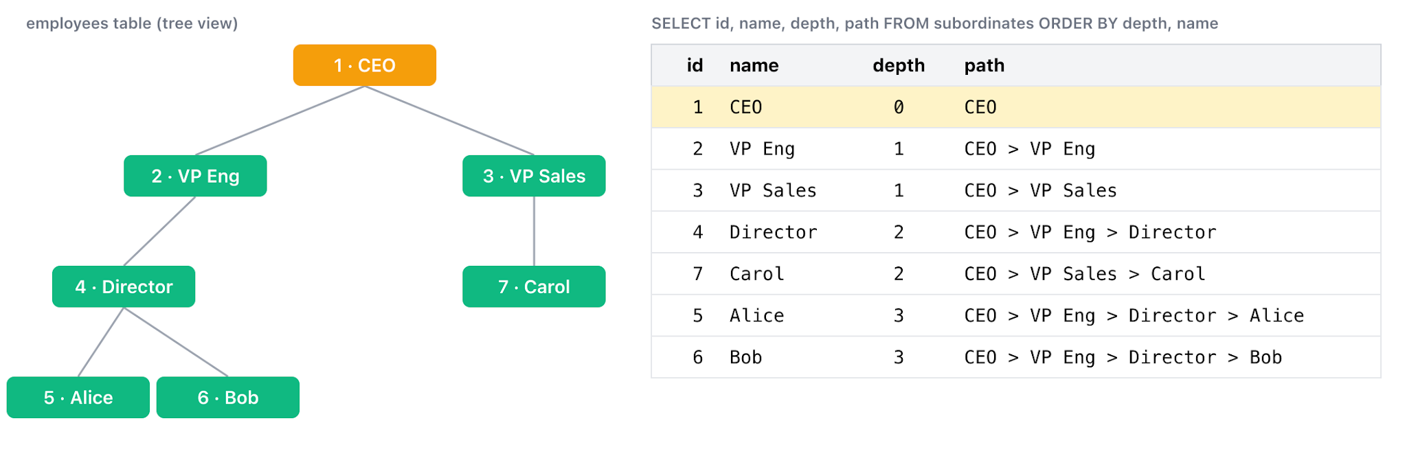 Side-by-side diagram: on the left, an employee org tree of seven nodes across four levels (CEO at the top in amber; below it 2 VP Eng, 3 VP Sales; below them 4 Director, 7 Carol; below Director 5 Alice and 6 Bob). On the right, the result set of the recursive CTE shown as a four-column table (id, name, depth, path) sorted by depth then name. The depth-0 row (CEO) is highlighted amber to match the anchor node; each subsequent row’s id matches a node in the tree.