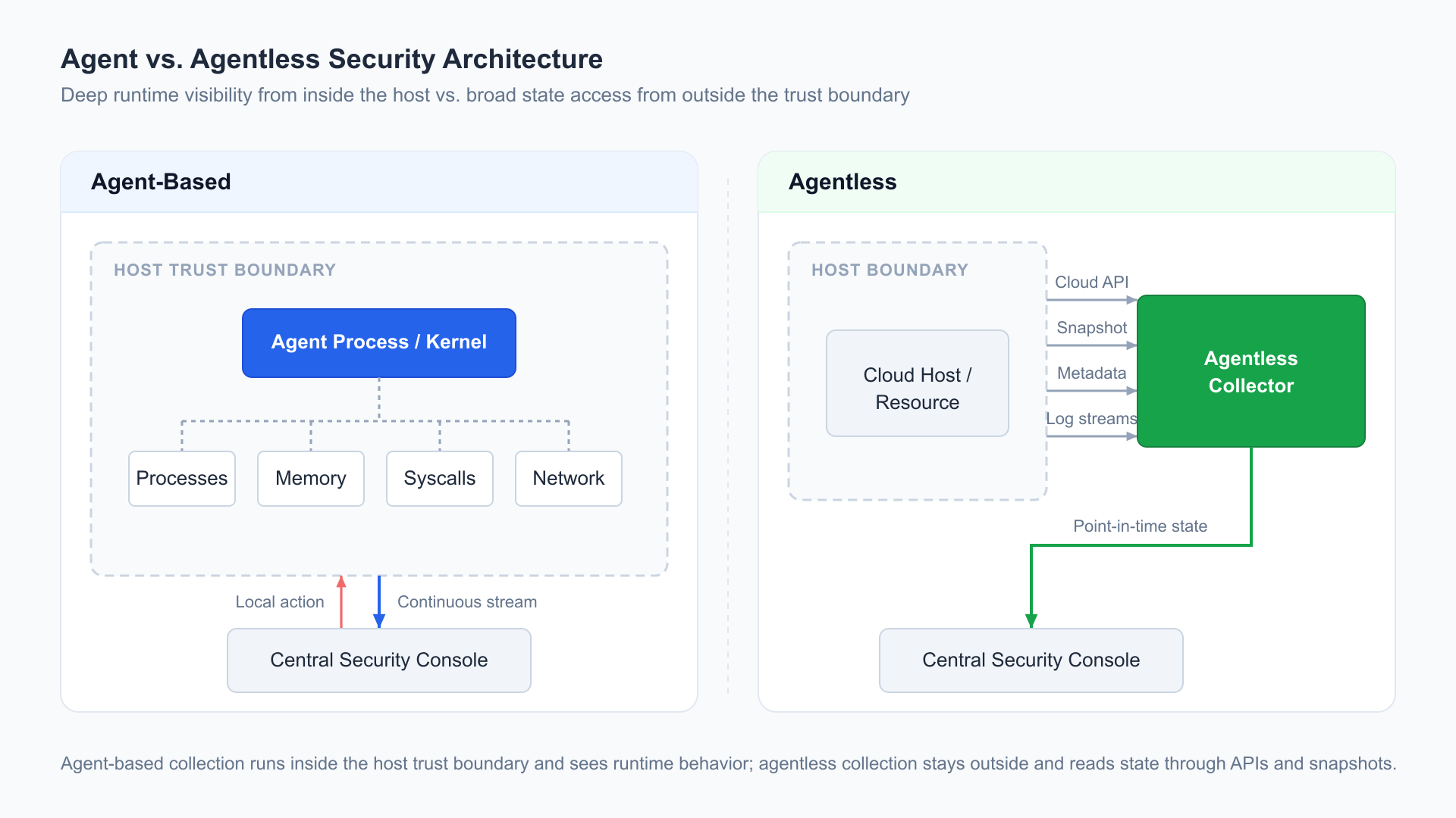 Side-by-side architecture diagram. Left panel labeled “Agent-based”: a host with a dashed trust-boundary box containing an Agent process that taps into Process tree, Memory, Syscalls, and Live network connections, reporting up to a central console and able to act locally (quarantine, isolate). Right panel labeled “Agentless”: a collector outside the host trust boundary reading from Cloud API, Disk snapshot, Config metadata, and Log streams, producing point-in-time configuration, inventory, and vulnerability state. The contrast shows the agent has deep behavioral access from inside, the agentless collector has broad state access from outside.