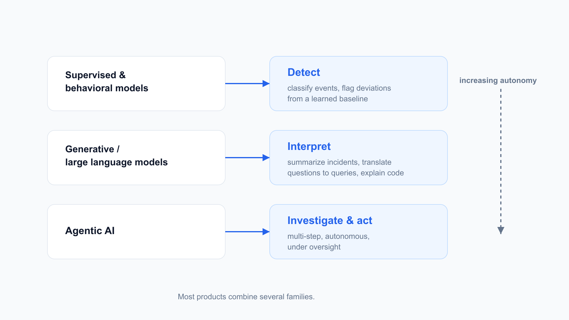 Diagram with three rows. Row one: supervised and behavioral models, mapped to detection (classify events, flag deviations from a baseline). Row two: generative and large language models, mapped to interpretation (summarize, query, explain). Row three: agentic AI, mapped to investigate and act (multi-step, autonomous, under oversight). A dotted arrow runs from detection through interpretation to investigation, labeled increasing autonomy.