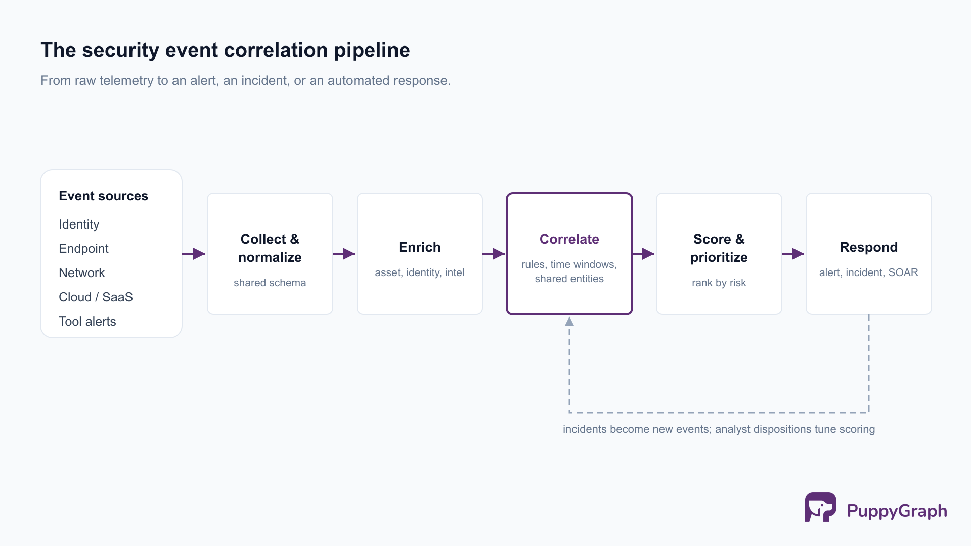 Pipeline diagram: multiple security event sources feed into collection and normalization, then enrichment, then a highlighted correlation stage, then scoring and prioritization, then response, with a feedback loop from response back to correlation.