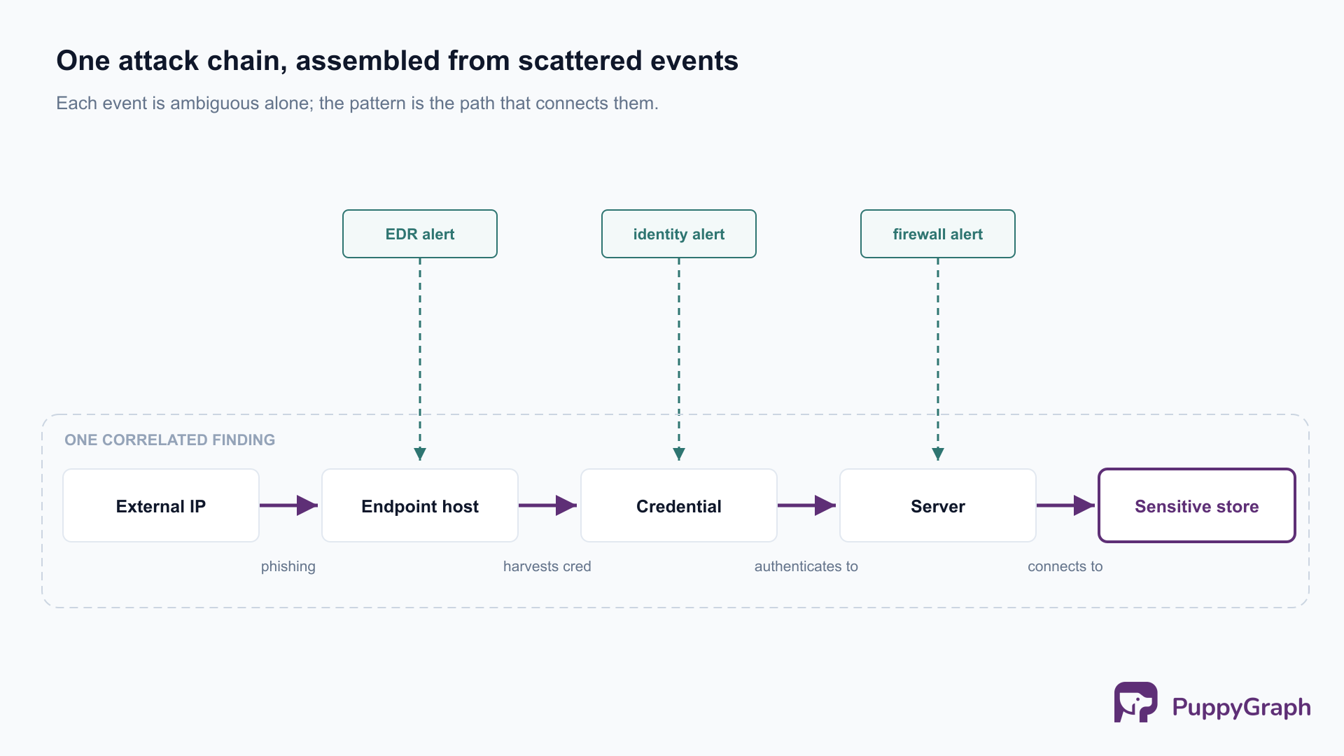 Graph of a lateral-movement incident: an external IP leads through an endpoint host, a harvested credential, and a server to a sensitive data store, forming one correlated finding, while EDR, identity, and firewall alerts each attach to an entity along that path.