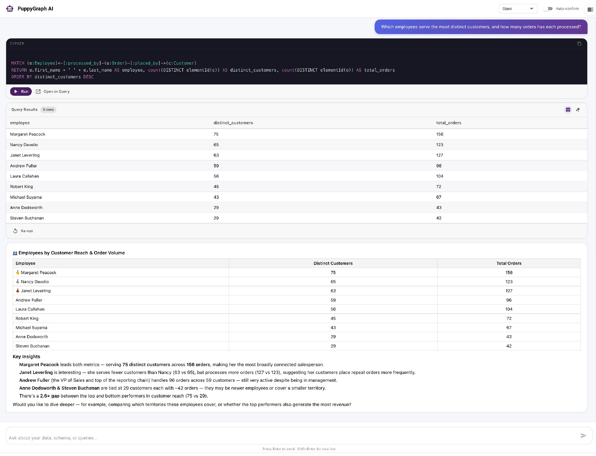 Screenshot of PuppyGraph’s built-in AI assistant: a natural-language question at the top, the openCypher query it generated below, a results table, and a plain-language summary of the findings with a suggested follow-up question.