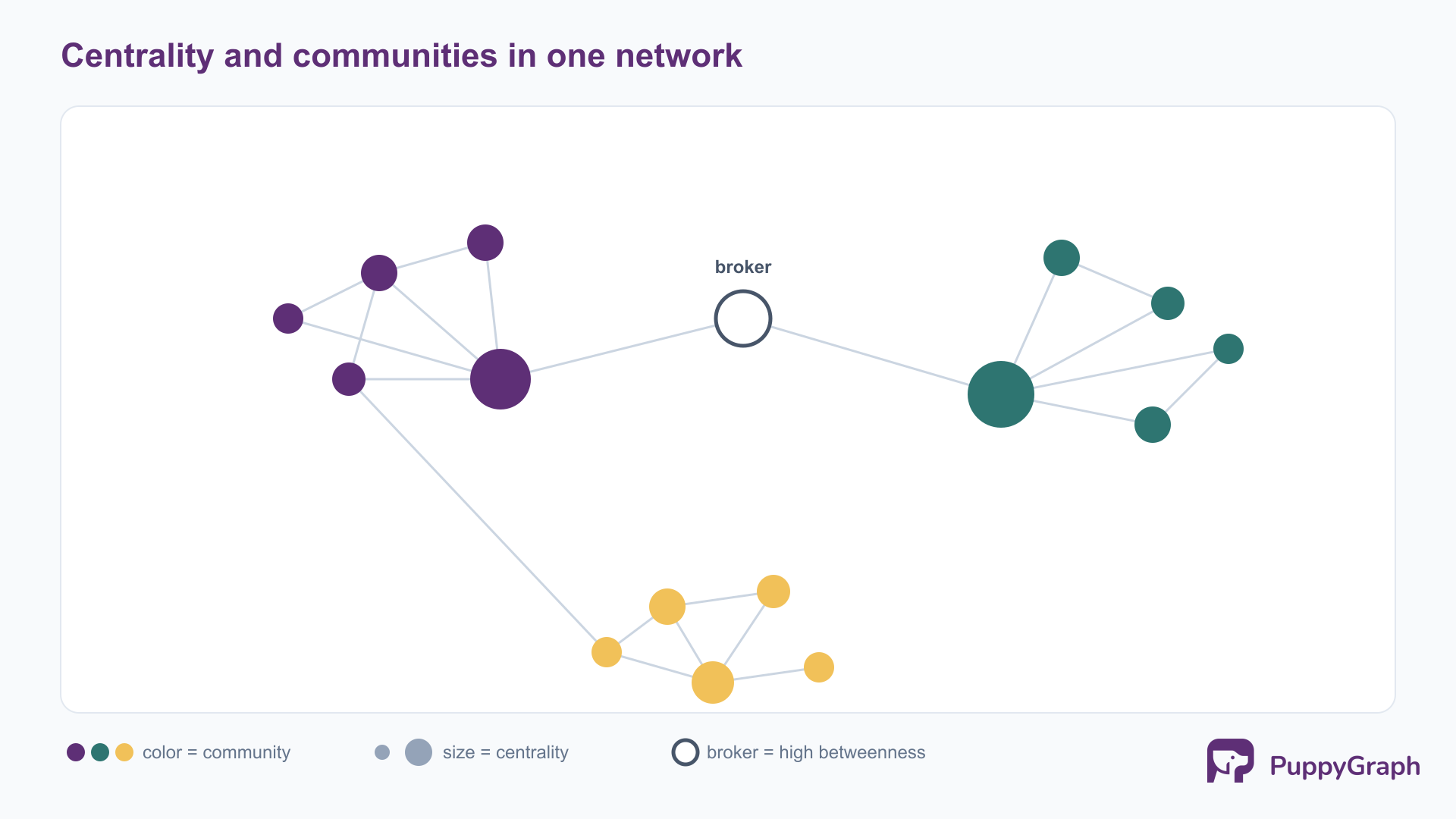 A network of around twenty nodes colored into three clusters, with a few nodes drawn larger to indicate high centrality, and a single broker node on the connection between two clusters.
