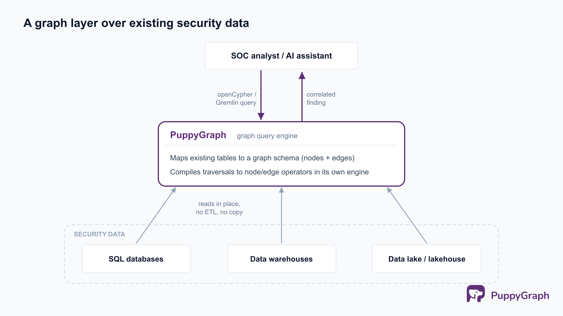 Layered diagram: a SOC analyst issues an openCypher or Gremlin query to PuppyGraph, a graph query engine, and gets a correlated finding back as a connected subgraph; PuppyGraph reads existing tables in place from SQL databases, data warehouses, and data lakes using open table formats like Iceberg, with no ETL into a separate graph database.