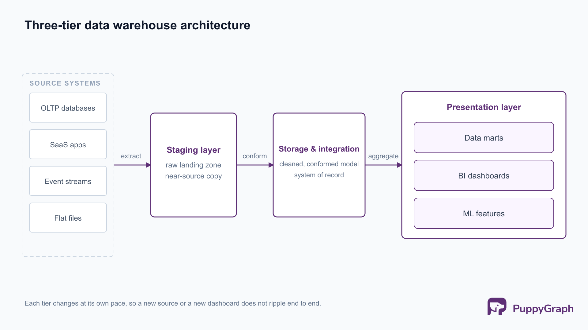 Left-to-right flow diagram. Source systems (OLTP databases, SaaS apps, event streams, flat files) feed a staging layer, then a storage and integration layer, then a presentation layer containing data marts, BI dashboards, and ML features. Arrows are labeled extract, conform, and aggregate.