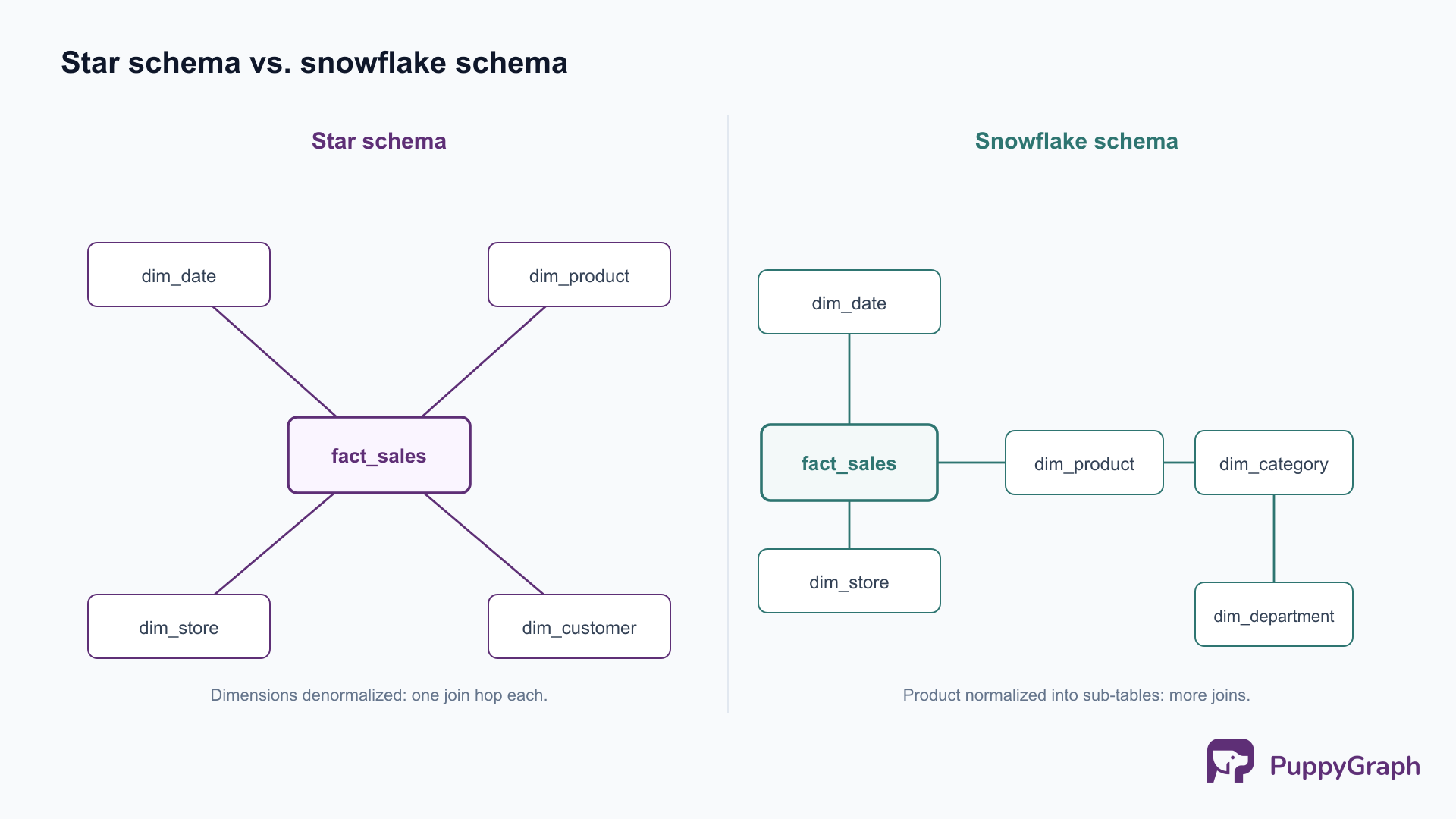 Side-by-side comparison. Left, a star schema: a central fact_sales table joined directly to four dimension tables (dim_date, dim_product, dim_store, dim_customer), one hop each. Right, a snowflake schema: the same fact table with dim_product normalized outward into dim_product, dim_category, and dim_department, adding join hops.