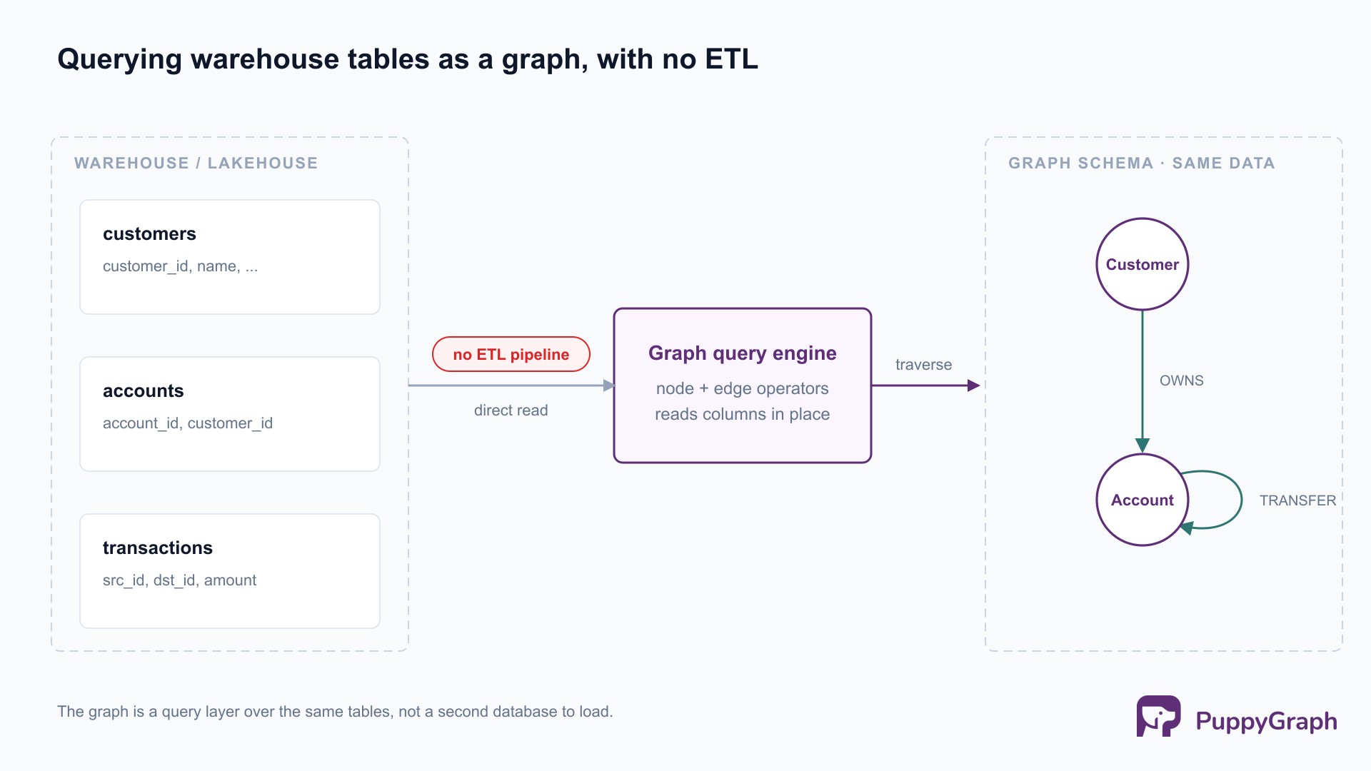 Three relational tables (customers, accounts, transactions) in a warehouse/lakehouse boundary on the left are read directly by a graph query engine in the middle, marked “no ETL pipeline,” and mapped on the right to a graph schema: a Customer node type and an Account node type, with an OWNS edge from Customer to Account and a TRANSFER edge from Account to Account drawn as a self-loop.