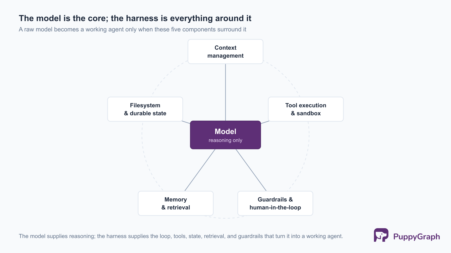A central model node ringed by five harness components: context management, tool execution and sandbox, guardrails and human-in-the-loop, memory and retrieval, and filesystem and durable state.