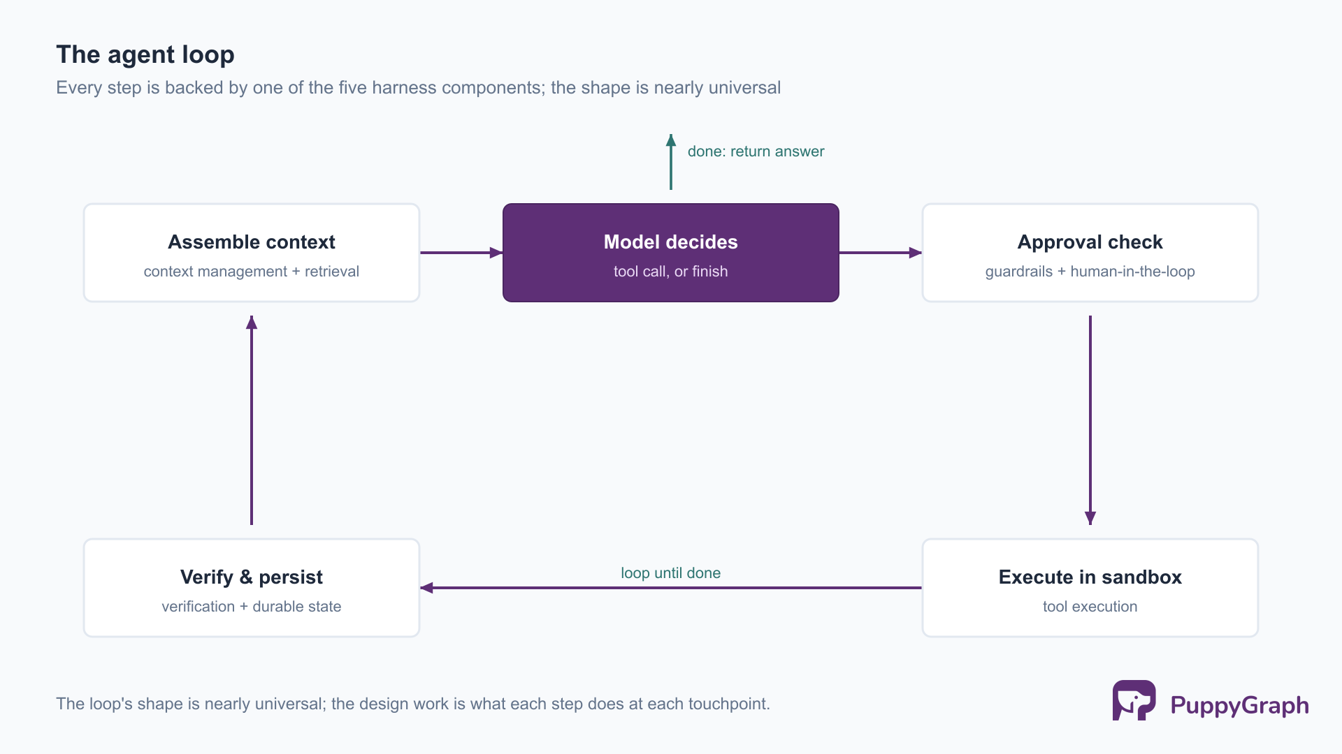 A five-step agent loop: assemble context, model decides, approval check, execute in sandbox, verify and persist, then back to assemble context. Each step is labeled with the harness component behind it.