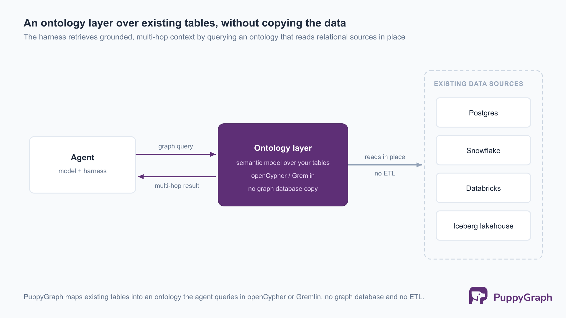 An agent issues openCypher or Gremlin queries to an ontology layer, which reads existing relational sources (Postgres, Snowflake, Databricks, Iceberg) in place and returns grounded, multi-hop results, with no separate graph database and no ETL pipeline.