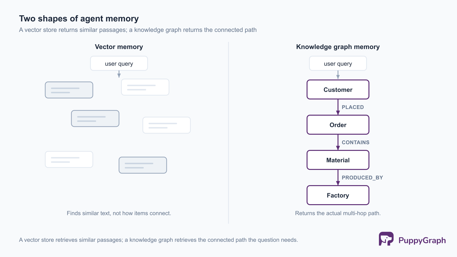 A side-by-side comparison of vector memory, a scattered set of similar text chunks with no connections, versus knowledge graph memory, a connected chain of typed nodes (Customer, Order, Material, Factory) joined by labeled edges.