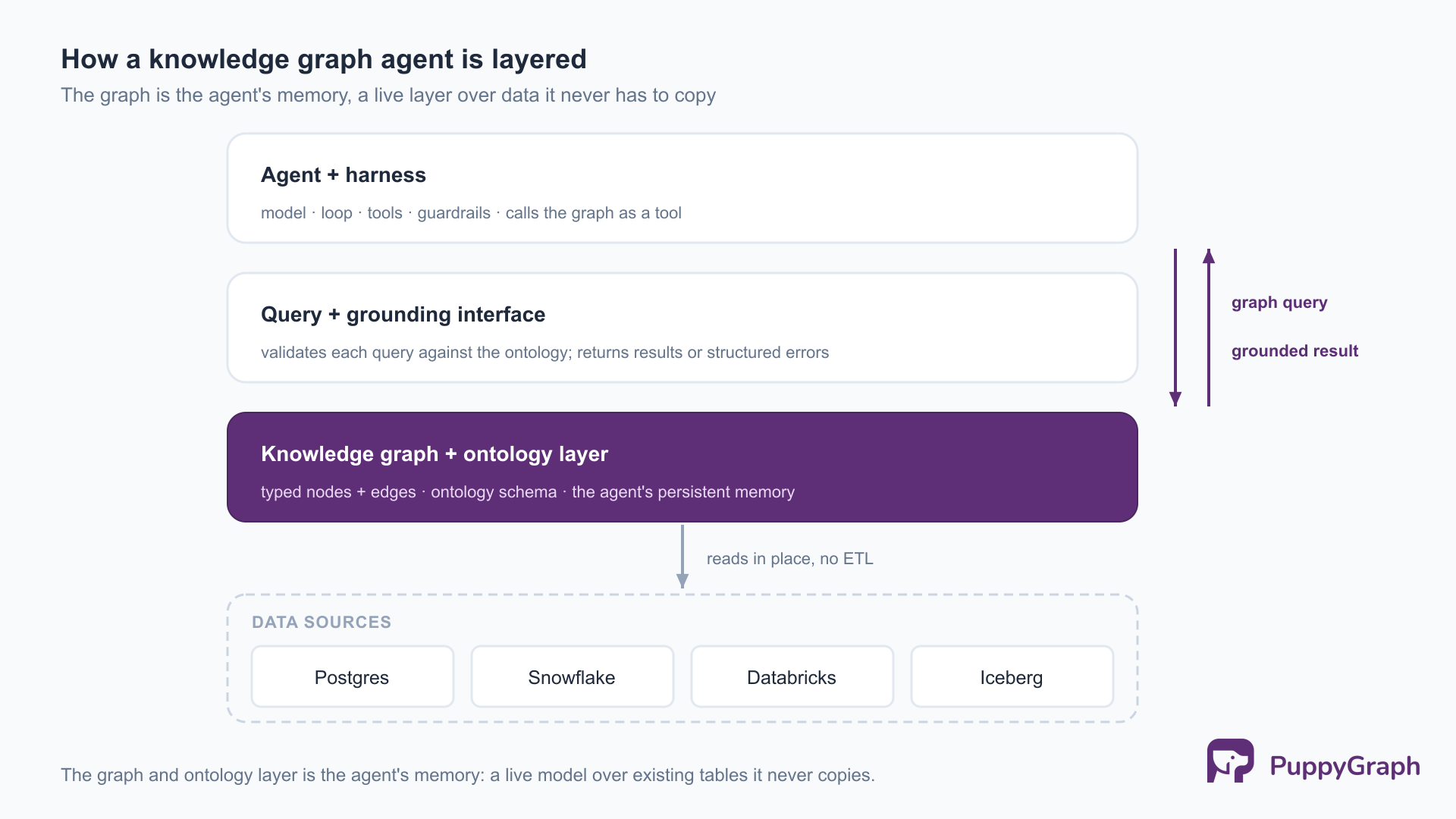 A four-layer stack: a dashed data-sources container (Postgres, Snowflake, Databricks, Iceberg) at the bottom, a purple knowledge graph and ontology layer above it that reads those sources in place with no ETL, a query and grounding interface above that, and the agent and harness at the top exchanging a graph query and a grounded result with the graph layer.