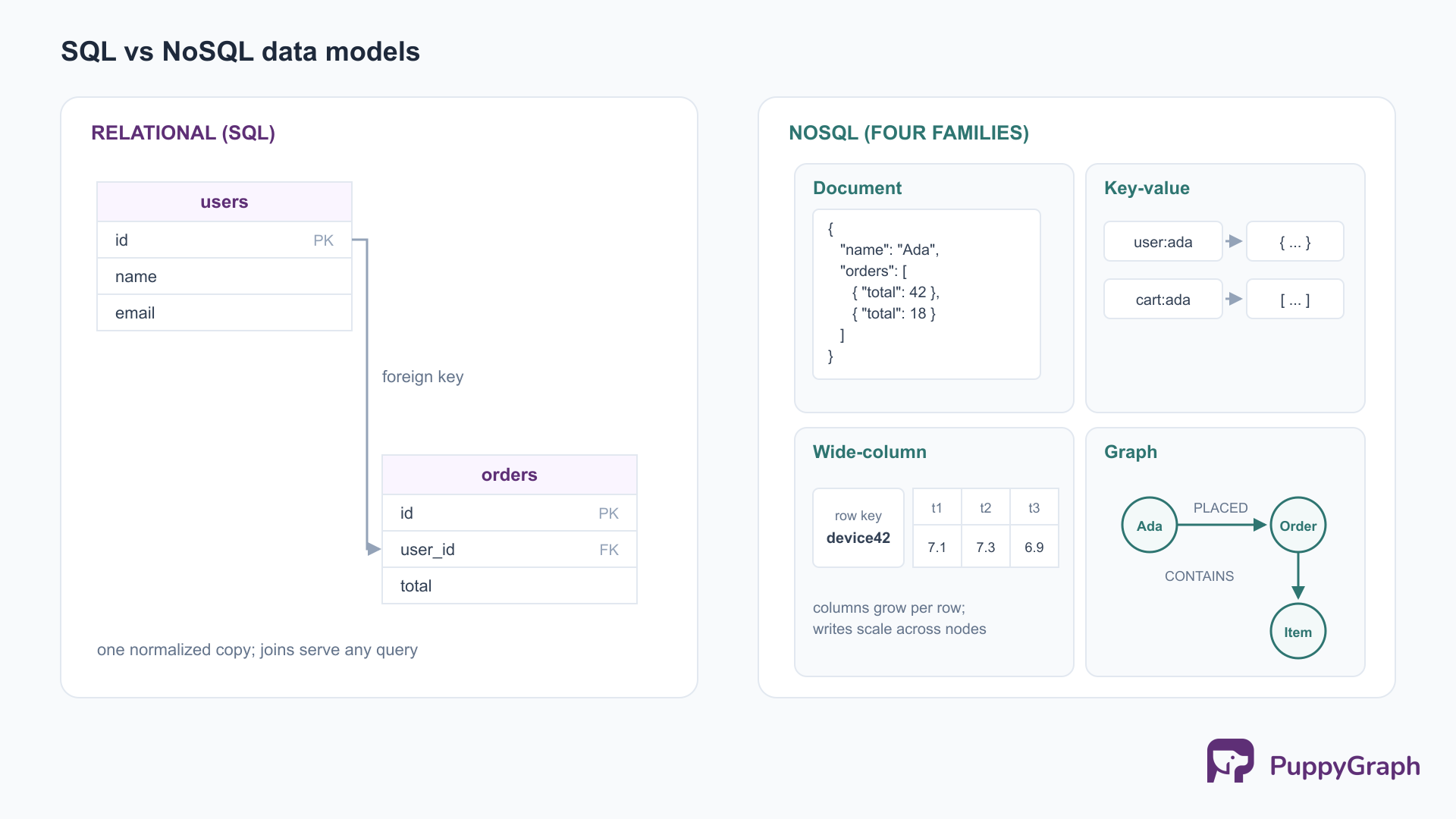 Side-by-side comparison. Left, the relational model: users and orders tables with labeled columns joined by a foreign key. Right, the four NoSQL families: a JSON document with embedded orders, key-value pairs, a wide-column row with timestamped columns, and a small graph of nodes connected by labeled edges.