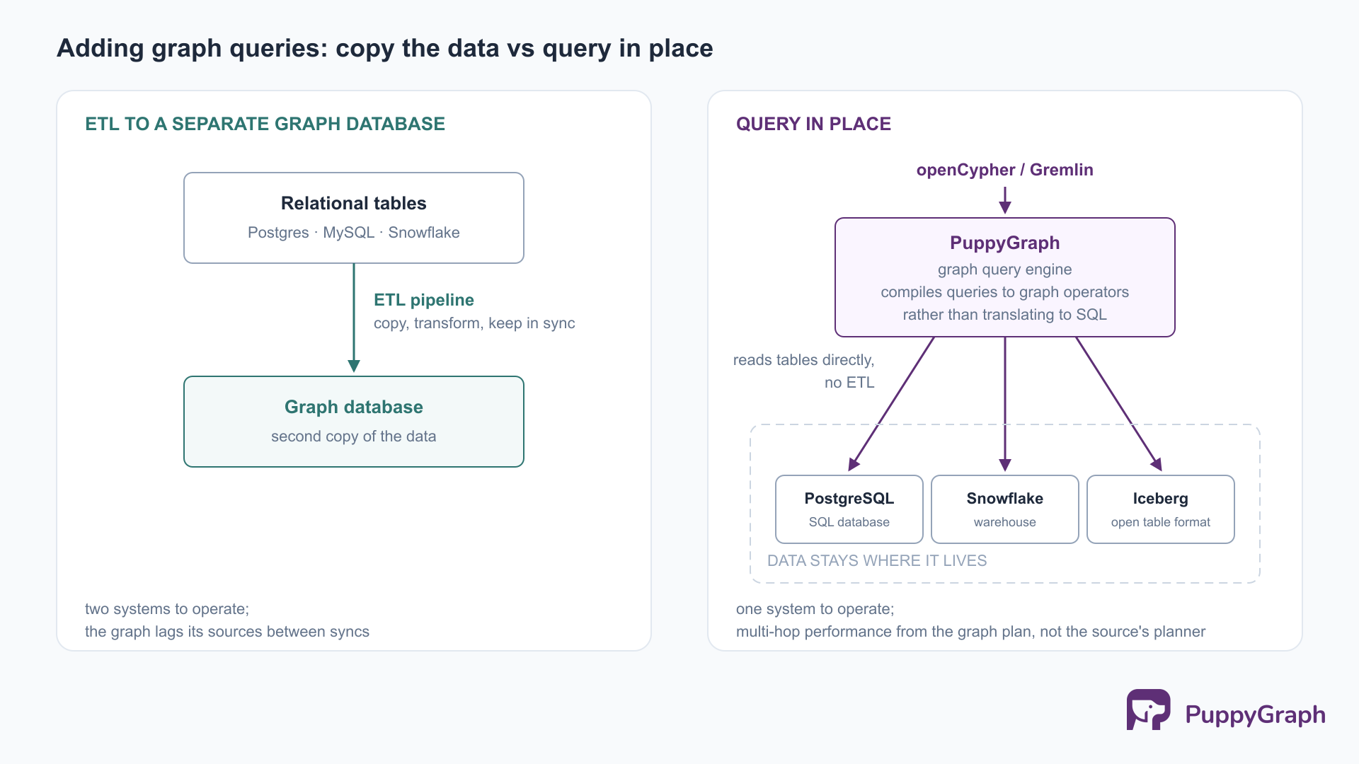 Two-panel comparison. Left, the traditional path: relational tables copied through an ETL pipeline into a separate graph database holding a second copy of the data, noted as two systems to operate. Right, query in place: openCypher and Gremlin queries enter PuppyGraph, a graph query engine that compiles them to graph operators rather than translating to SQL, and reads PostgreSQL, Snowflake, and Iceberg tables directly inside a dashed boundary labeled data stays where it lives, noted as one system with multi-hop performance coming from the graph plan rather than the source’s planner.