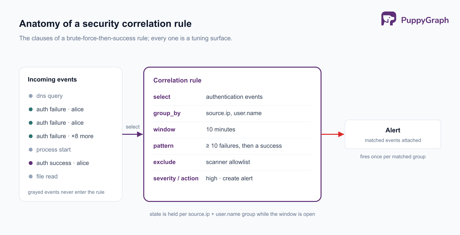 Diagram of a correlation rule’s anatomy: a stream of mixed events passes a selection filter into a rule card whose clauses are select, group_by, window, pattern, exclude, and severity with action, and the rule fires an alert once per matched group.