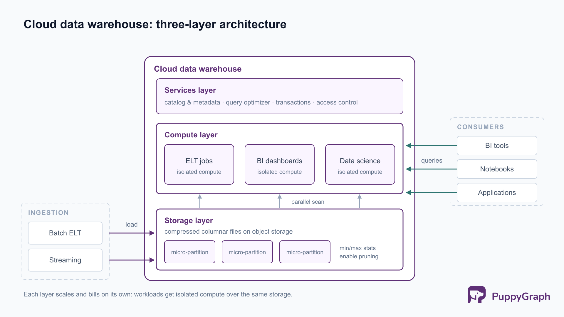 Three-layer diagram of a cloud data warehouse. Batch ELT and streaming ingestion on the left load into a storage layer of micro-partition files on object storage with min/max statistics. Above it, a compute layer holds three isolated clusters for ELT jobs, BI dashboards, and data science, each scanning the shared storage in parallel. A services layer with catalog and metadata, query optimizer, transactions, and access control spans the top. BI tools, notebooks, and applications on the right send queries to the compute layer.