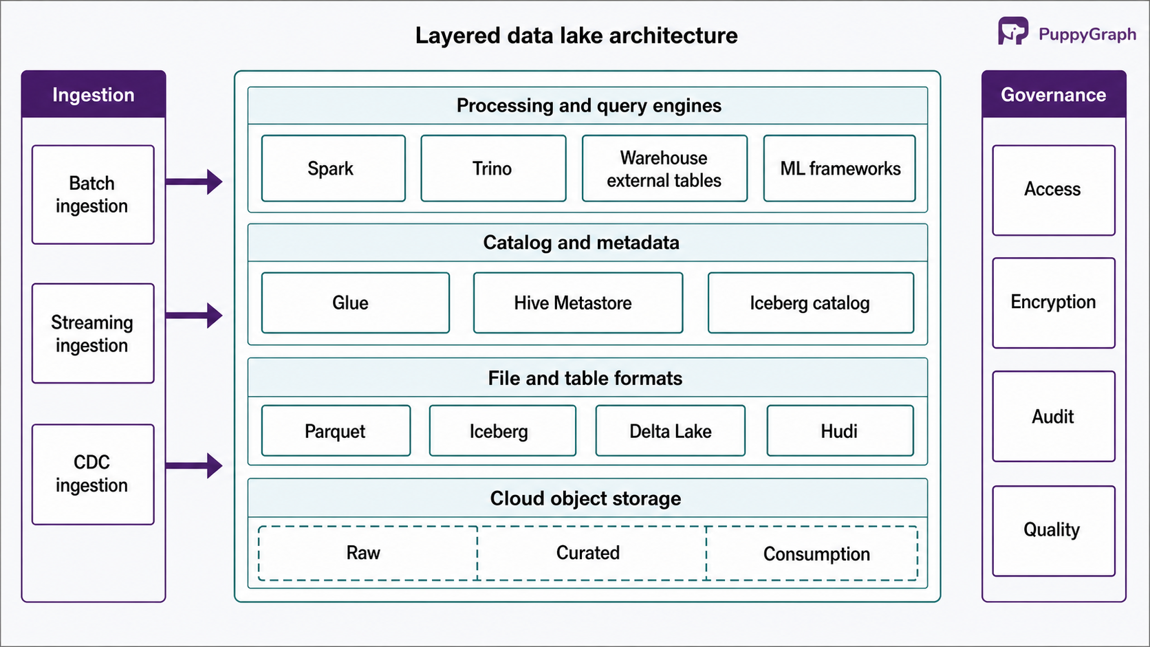 Layered data lake architecture showing ingestion into object storage zones, with file formats, table formats, catalog metadata, processing engines, and governance above the data.