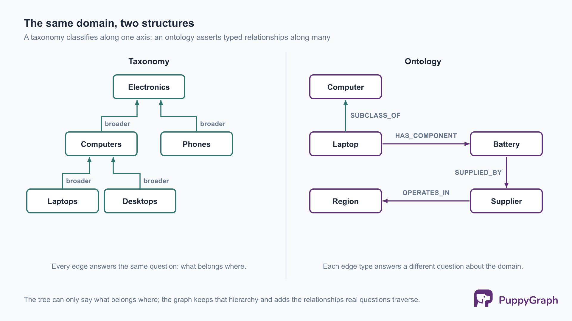 A side-by-side comparison of the same electronics domain. Left, “Taxonomy”: a tree with Electronics at the top, Computers and Phones beneath it, and Laptops and Desktops beneath Computers, every edge carrying the same label, broader. Right, “Ontology”: a graph where Laptop points up to Computer with a SUBCLASS_OF edge and typed edges connect Laptop to Battery (HAS_COMPONENT), Battery to Supplier (SUPPLIED_BY), and Supplier to Region (OPERATES_IN).