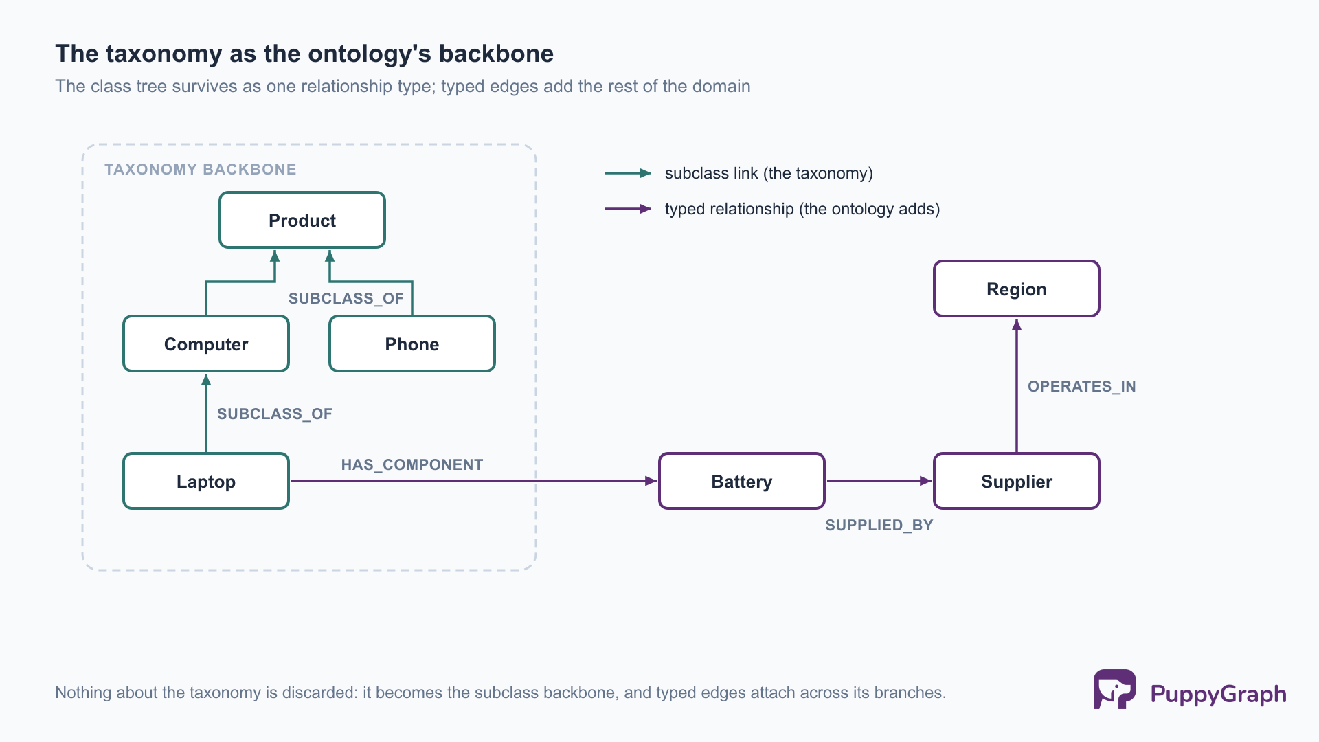 A single ontology graph with a dashed container labeled “taxonomy backbone” holding a subclass tree: Product at the top, Computer and Phone beneath it, Laptop beneath Computer, joined by teal SUBCLASS_OF edges. Purple typed edges extend beyond the container: Laptop to Battery (HAS_COMPONENT), Battery to Supplier (SUPPLIED_BY), and Supplier up to Region (OPERATES_IN). A legend shows teal for subclass links (the taxonomy) and purple for typed relationships (the ontology adds).