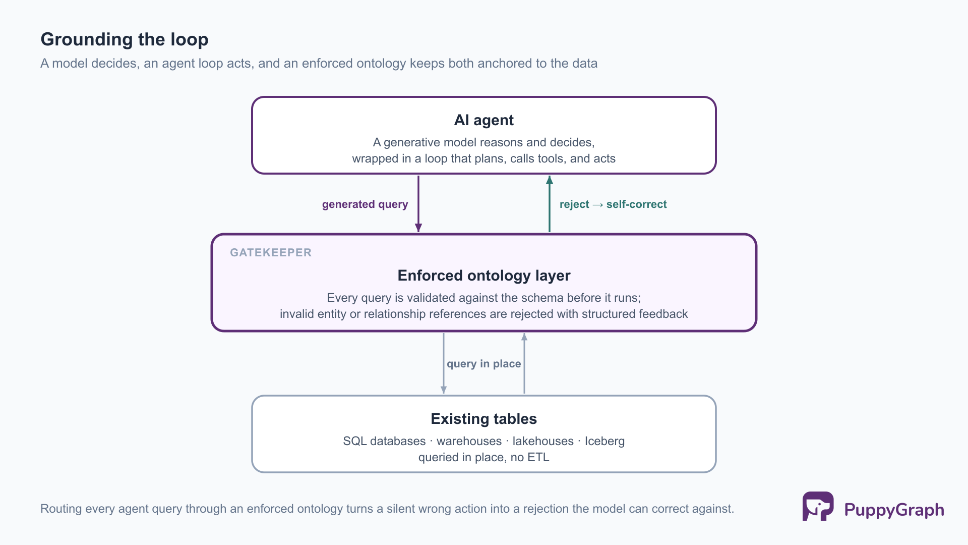 A vertical three-layer stack. Top: an AI agent, a generative model that reasons and decides wrapped in a loop that plans, calls tools, and acts. Middle: an enforced ontology layer that validates every query against the schema before it runs and rejects invalid entity or relationship references with structured feedback, with a downward arrow labeled generated query and an upward arrow labeled reject and self-correct. Bottom: existing tables (SQL databases, warehouses, lakehouses, Iceberg) queried in place with no ETL.