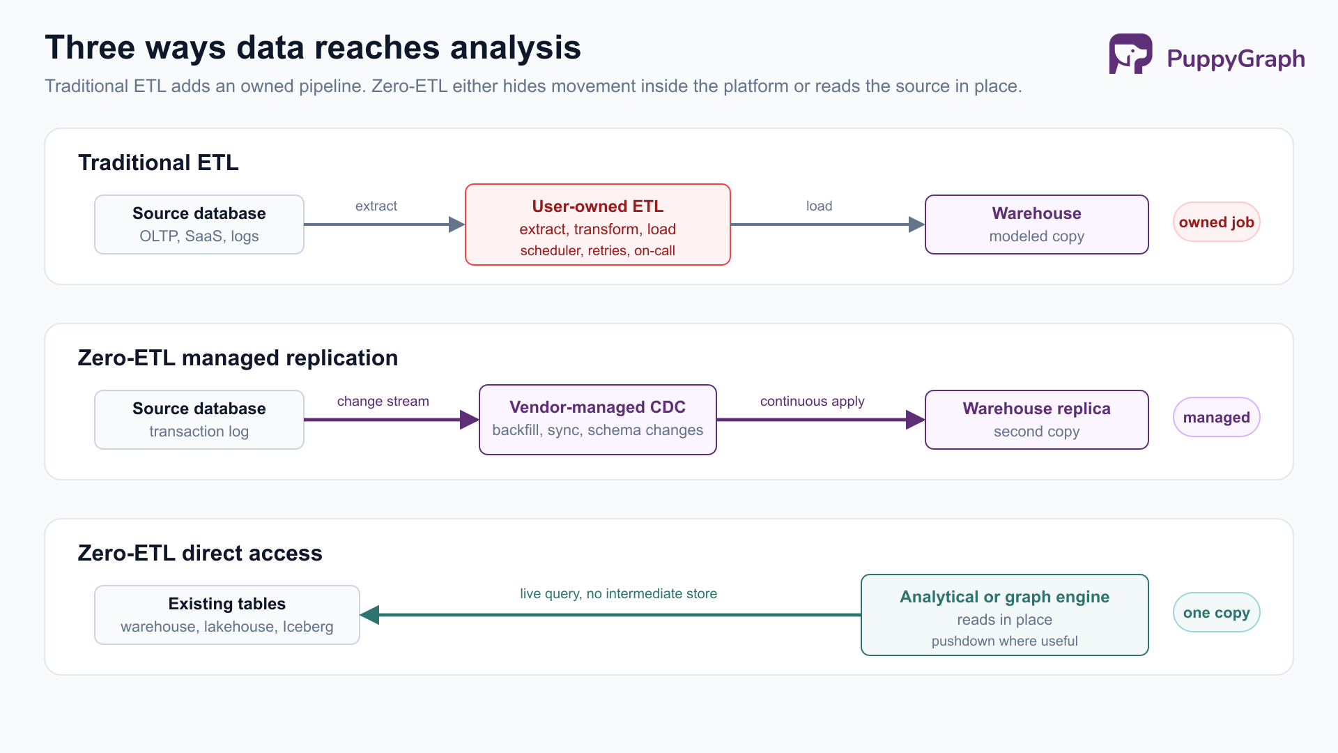 Three-lane data-flow diagram comparing traditional ETL, zero-ETL managed replication, and zero-ETL direct access.
