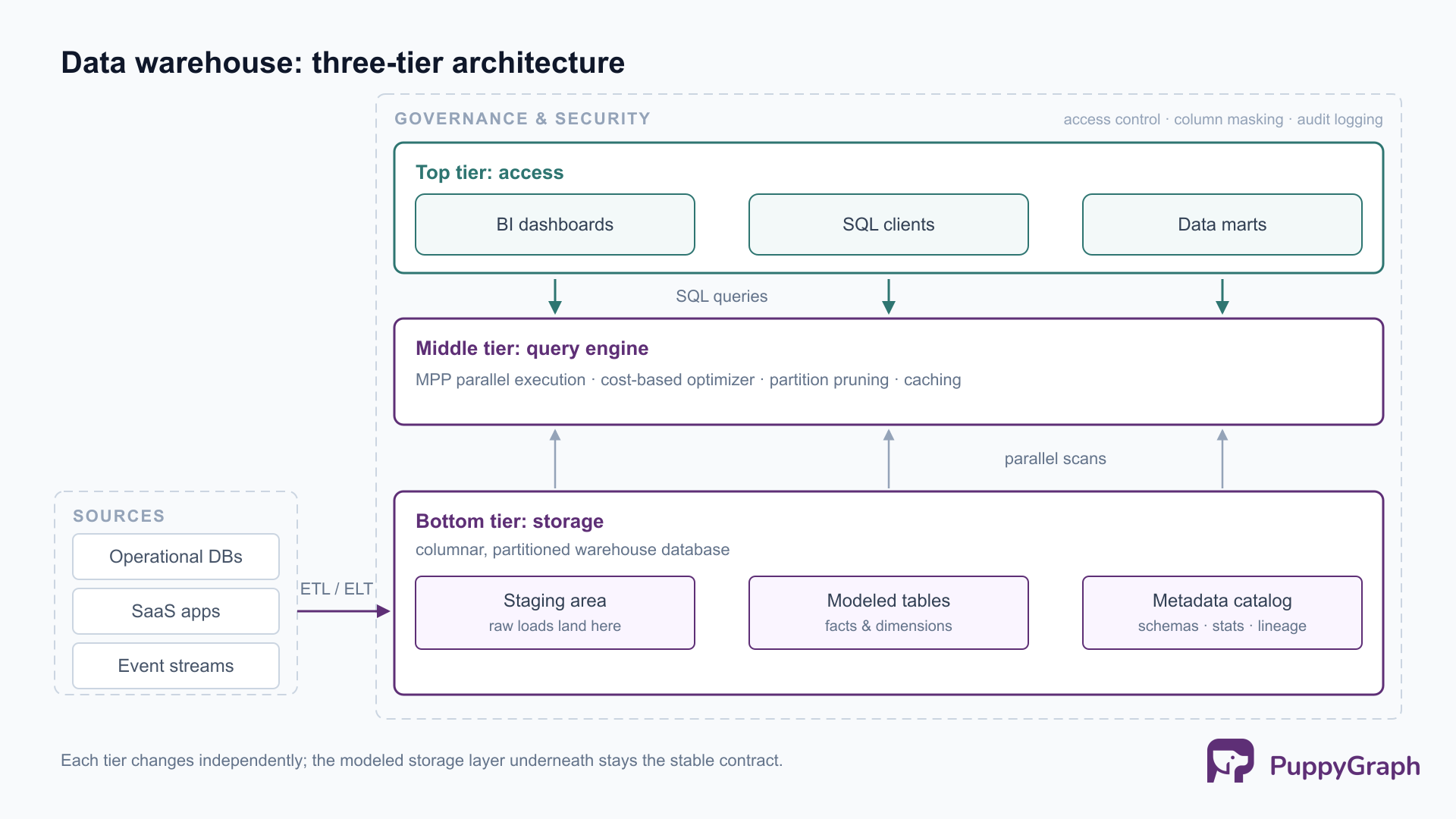 Three-tier data warehouse architecture. Operational databases, SaaS apps, and event streams on the left load through ETL or ELT into the bottom storage tier, which holds a staging area, modeled fact and dimension tables, and a metadata catalog. A middle query-engine tier with MPP execution, a cost-based optimizer, partition pruning, and caching issues parallel scans against storage and receives SQL queries from the top access tier of BI dashboards, SQL clients, and data marts. A dashed governance and security boundary encloses all three tiers.