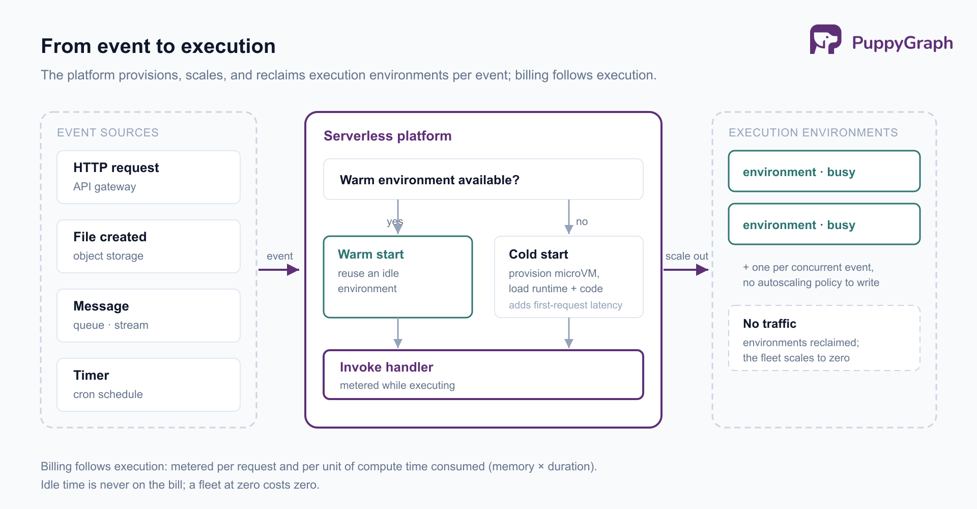 Diagram of a serverless invocation: event sources (HTTP request, file creation, queue message, timer) send an event to the serverless platform, which reuses a warm environment or cold-starts a new microVM before invoking the handler; the fleet adds one environment per concurrent event and scales to zero when traffic stops.