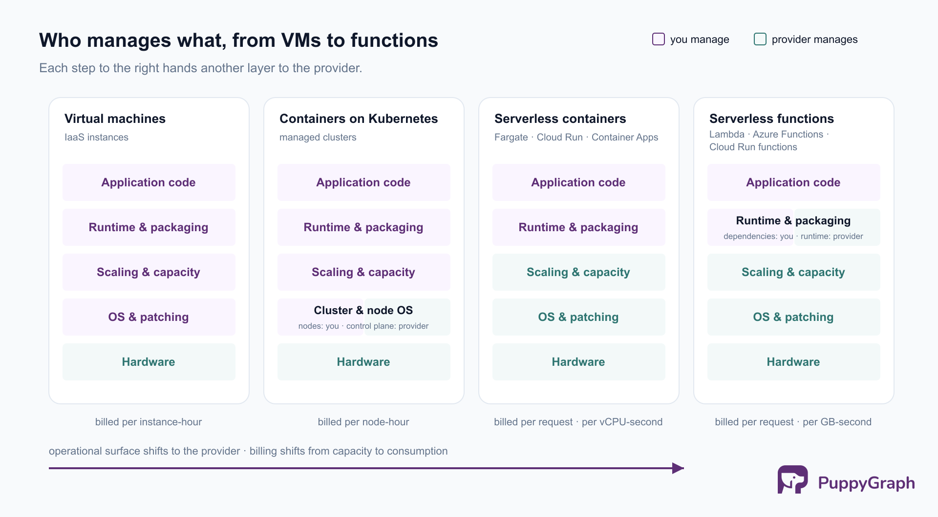 Four columns comparing virtual machines, containers on Kubernetes, serverless containers, and serverless functions: stacked layers from application code to hardware are marked as managed by you or by the provider, with the provider’s share growing left to right and billing shifting from instance-hours to per-request pricing.