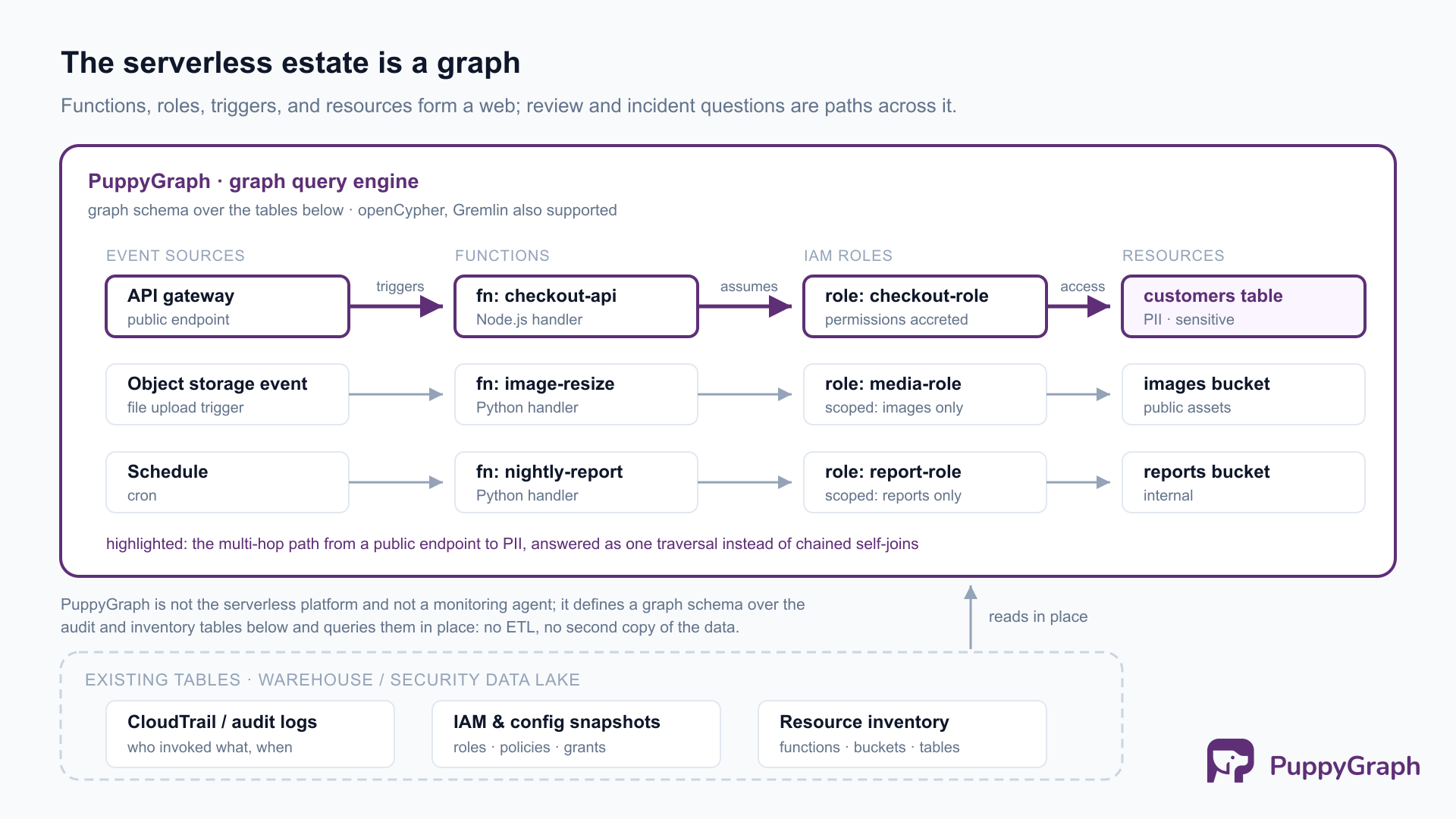 Graph of a serverless estate inside a PuppyGraph card: event sources trigger functions, functions assume IAM roles, roles access resources; a highlighted path runs from a public API gateway through the checkout function and its role to a PII customers table, and the graph is defined over CloudTrail, IAM snapshot, and resource inventory tables in a warehouse or security data lake, read in place.
