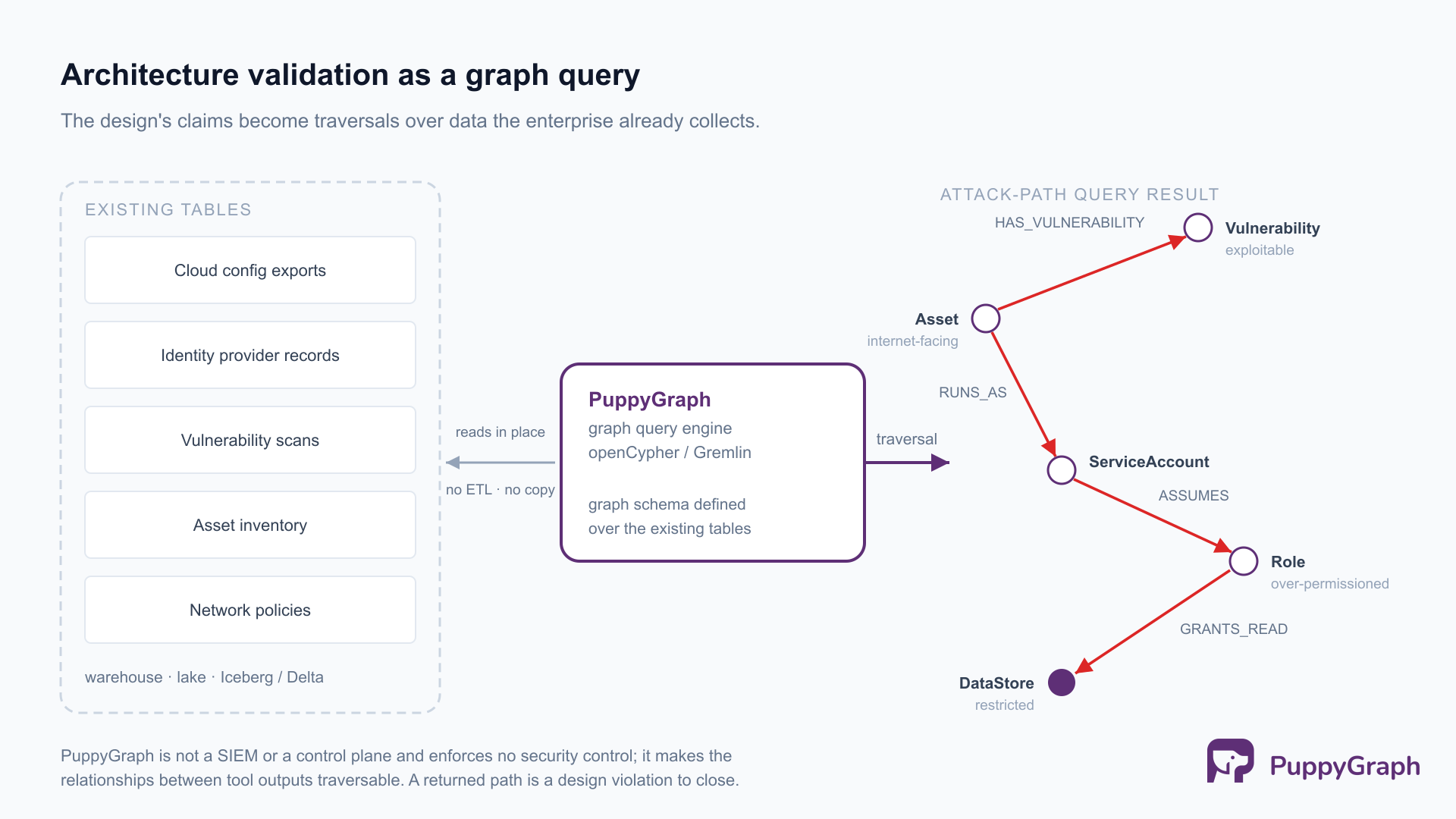 Diagram of PuppyGraph as a graph query engine reading cloud configuration, identity provider, vulnerability scan, asset inventory, and network policy tables in place, and returning an attack-path graph from an internet-facing asset with an exploitable vulnerability through a service account and over-permissioned role to a restricted data store.