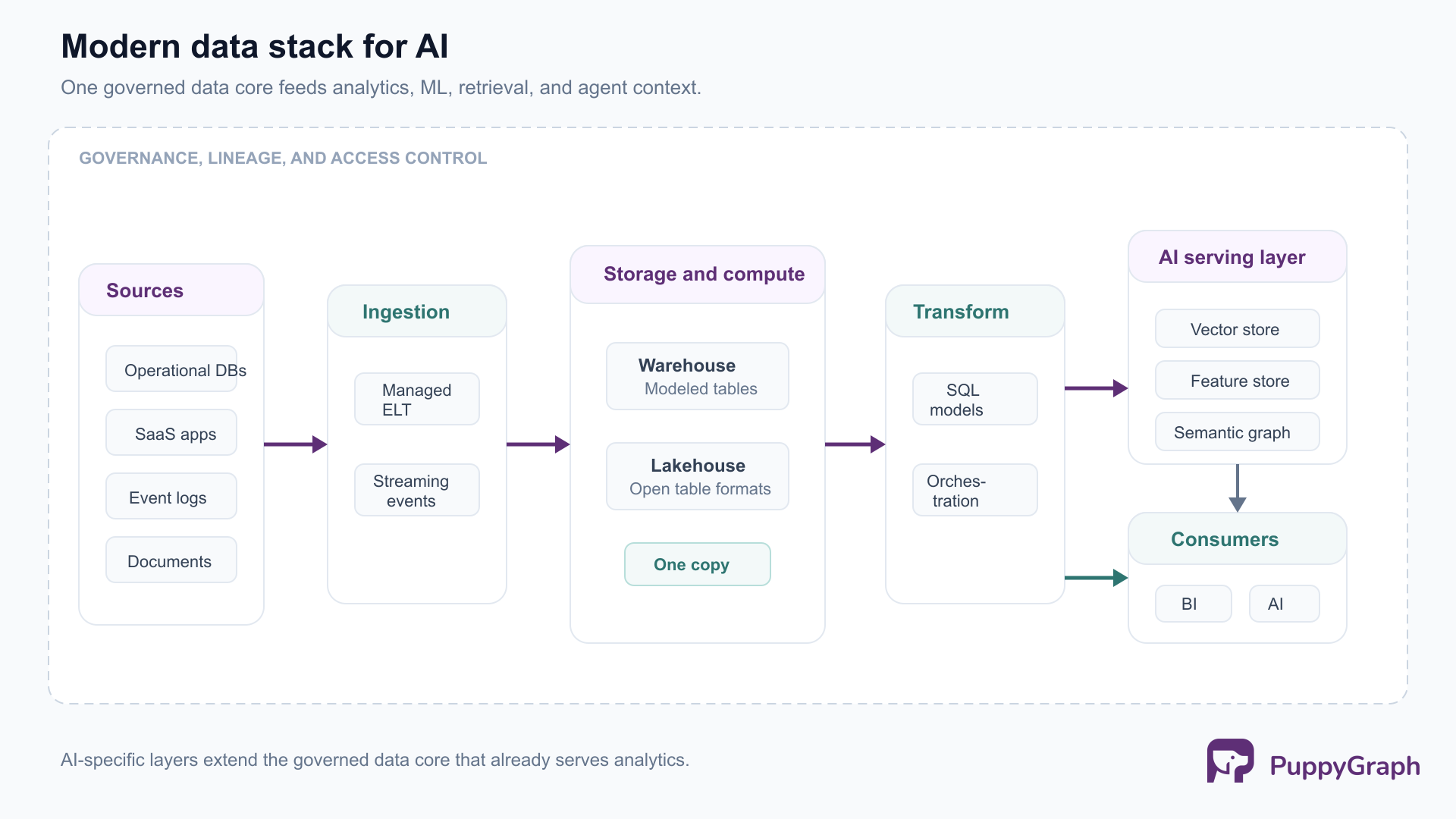 Diagram showing data sources flowing through ingestion into a governed warehouse and lakehouse core, then through transformation and AI serving layers to BI dashboards and AI systems, with governance and lineage around all layers.