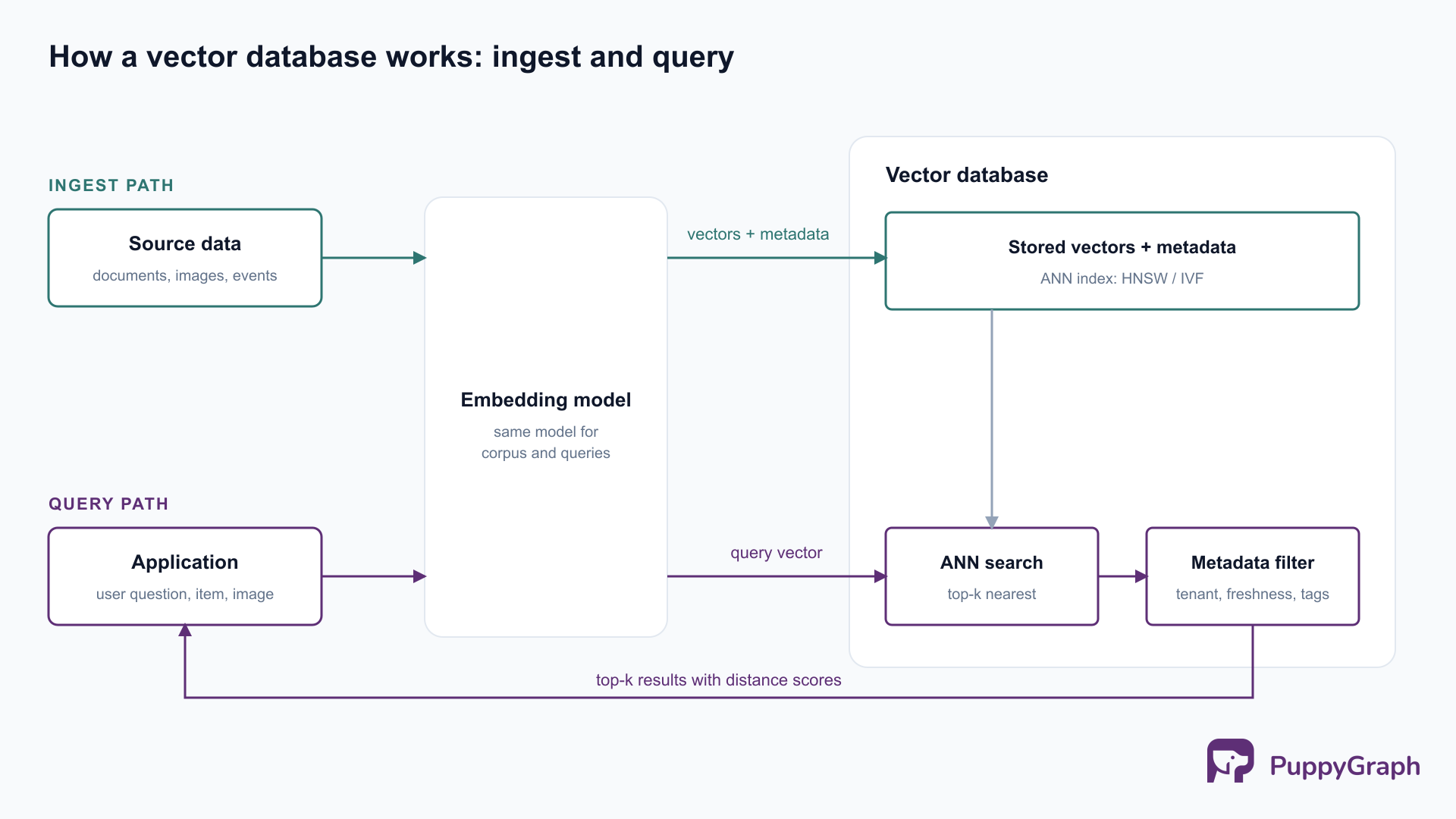 Two-lane diagram of a vector database. In the ingest lane, source data such as documents and images passes through an embedding model and is stored in the database under an ANN index. In the query lane, an application’s query passes through the same embedding model, is searched in the ANN index, filtered by metadata, and returned to the application as top-k results with distance scores.