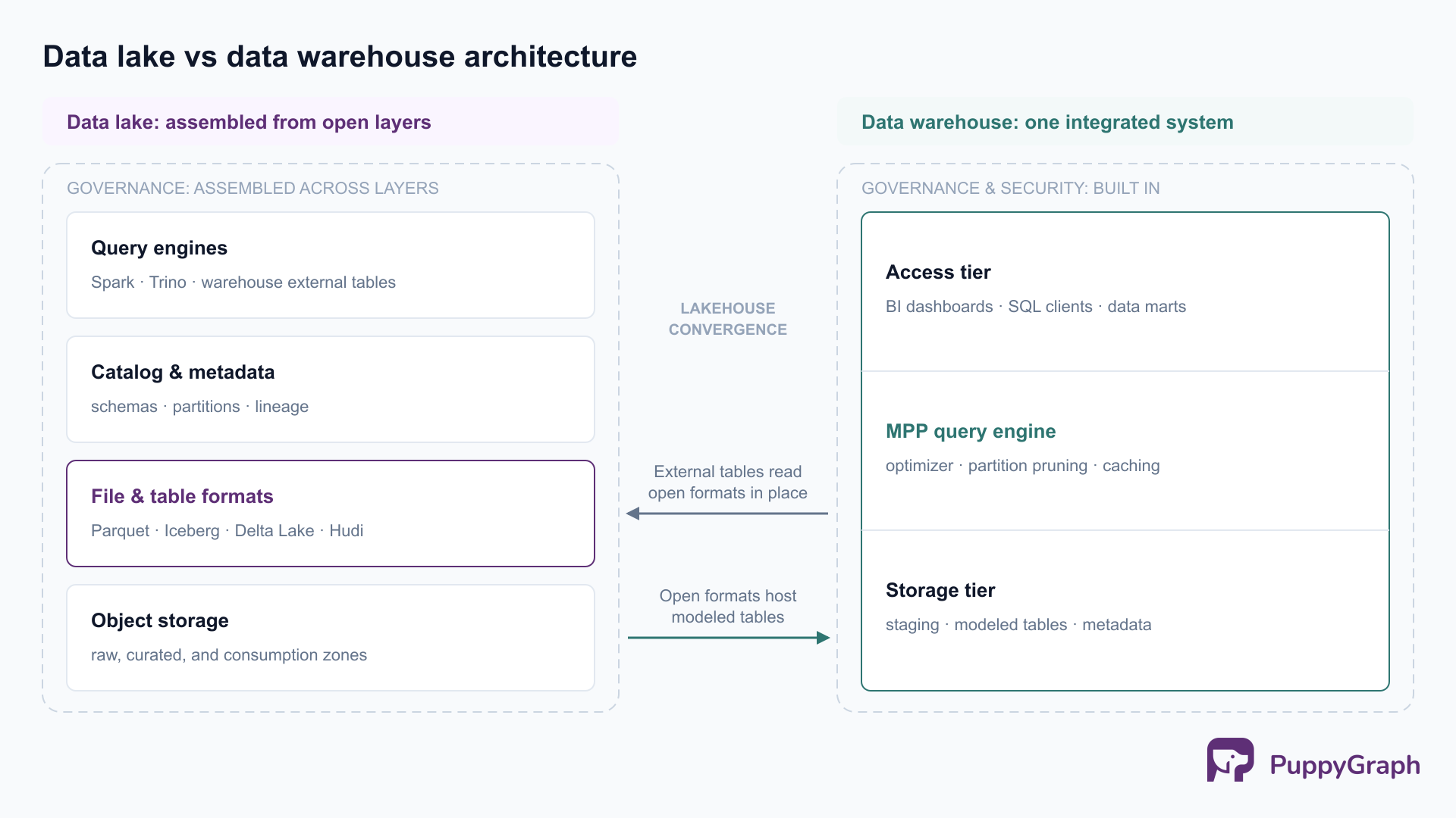 Side-by-side comparison of data lake and data warehouse architectures. Left: a data lake as four separate stacked layers, query engines, catalog and metadata, file and table formats, and object storage zones, inside a dashed boundary labeled governance assembled across layers. Right: a data warehouse as one integrated system with access tier, MPP query engine, and storage tier inside a dashed boundary labeled governance and security built in. Between the columns, under the label lakehouse convergence, one arrow labeled external tables read open formats in place points from the warehouse engine to the lake’s formats layer, and another labeled open formats host modeled tables points from lake object storage to the warehouse storage tier.