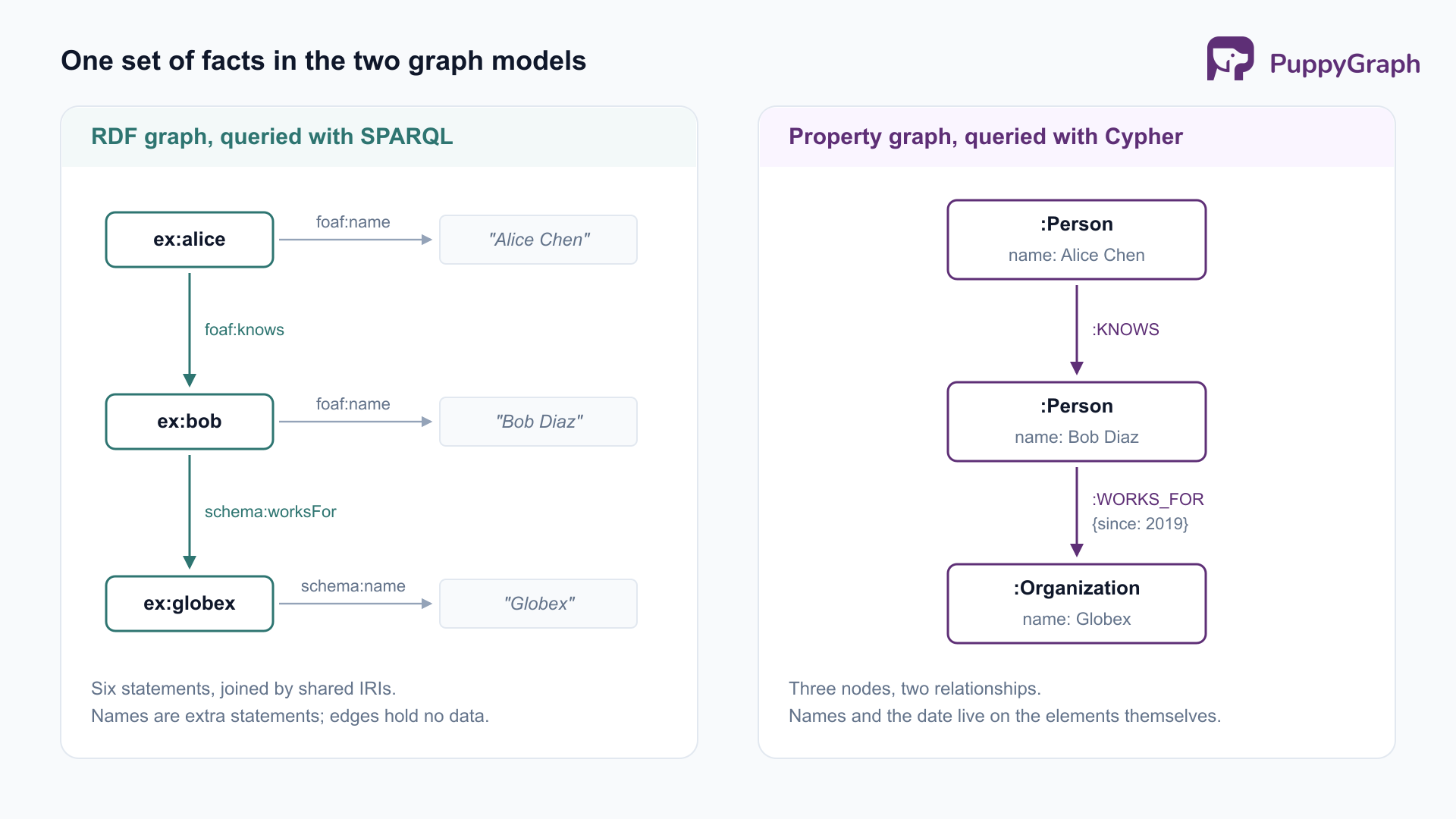 Side-by-side diagram of the same three facts as an RDF graph and as a labeled property graph. The RDF side shows IRI nodes for Alice, Bob, and Globex linked by foaf:knows and schema:worksFor edges, with name literals attached by separate statements. The property graph side shows Person and Organization nodes with name properties inside them, connected by KNOWS and WORKS_FOR relationships, with a since 2019 property on the WORKS_FOR relationship.
