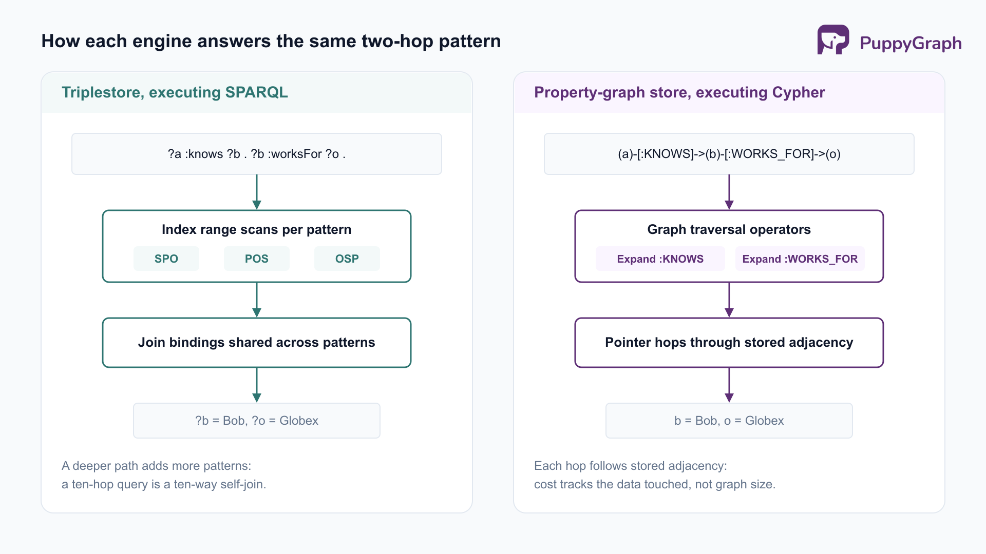 Side-by-side diagram of a triplestore executing a SPARQL query and a property-graph store executing the equivalent Cypher query. The SPARQL side flows from triple patterns to index range scans over SPO, POS, and OSP orderings to a join step. The Cypher side flows from a path pattern to traversal operators to pointer hops through stored adjacency. Both end in the same result bindings.