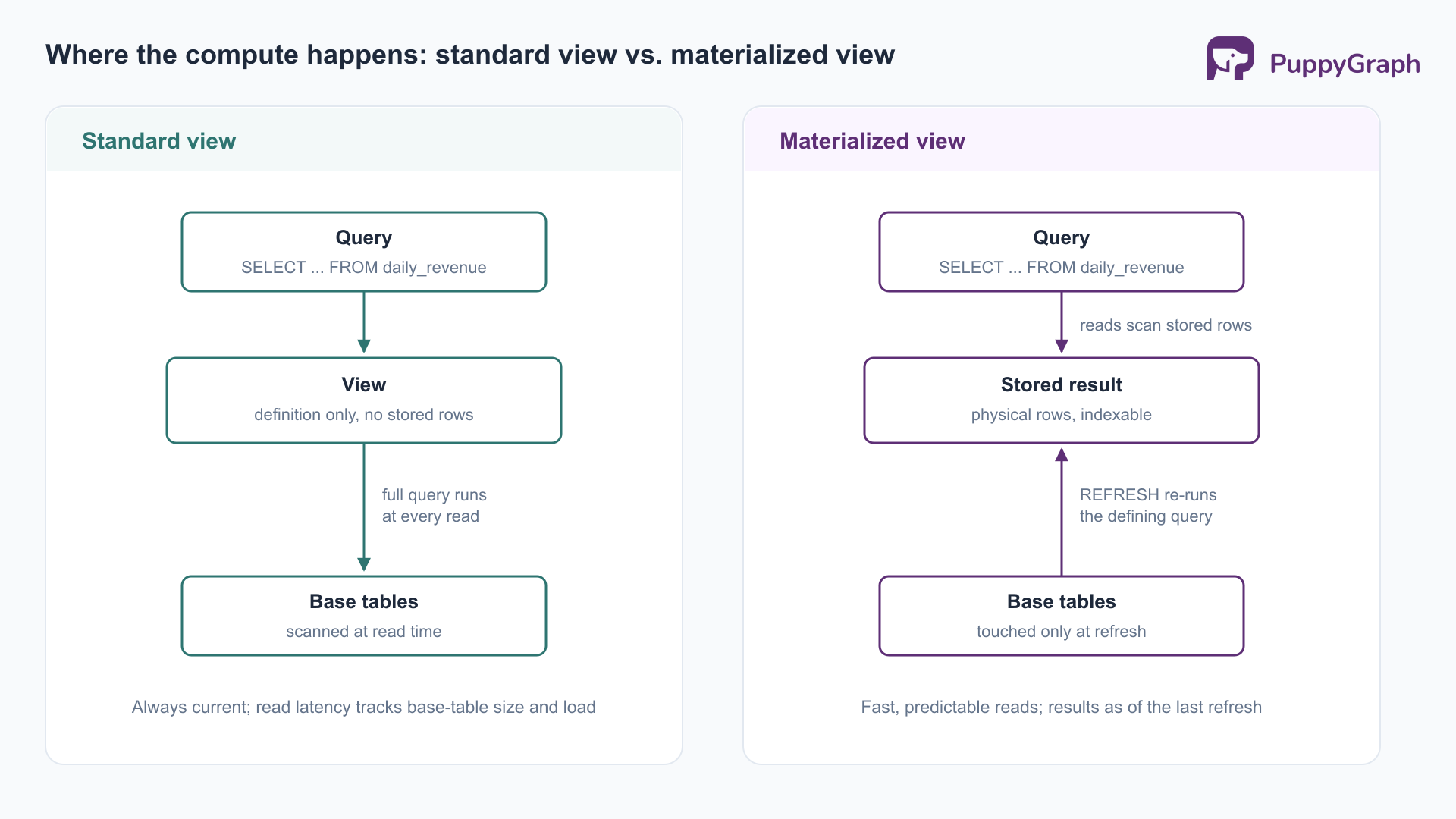 Two-column diagram. Left, standard view: a query expands the view definition and scans the base tables at read time. Right, materialized view: a query scans the stored result, and a refresh arrow re-runs the defining query from the base tables.