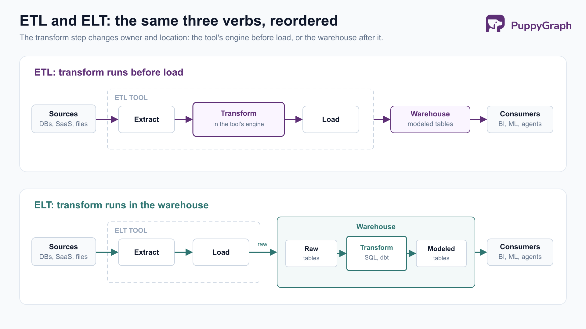 Two-lane diagram comparing ETL and ELT. The ETL lane shows sources flowing into an ETL tool that runs extract, transform, and load in its own engine, then into a warehouse of modeled tables. The ELT lane shows an ELT tool extracting and loading raw data into the warehouse, where transformation runs as SQL and dbt models to produce modeled tables. Both lanes end at the same consumers: BI, ML, and agents.