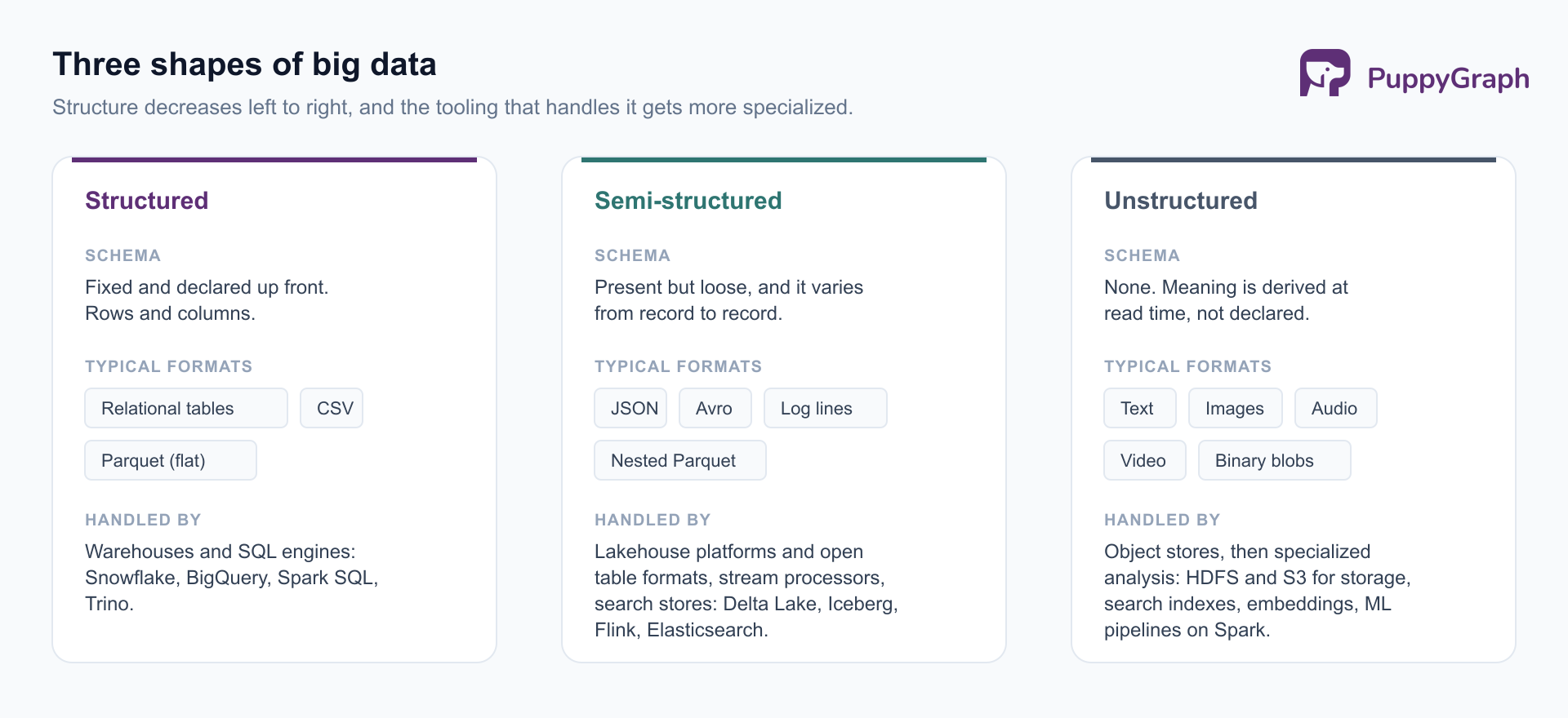 Three columns comparing structured, semi-structured, and unstructured data. Each column lists its schema, typical formats, and the tools that handle it. Structured: fixed schema declared up front, relational tables, CSV, flat Parquet, handled by warehouses and SQL engines including Snowflake, BigQuery, Spark SQL, and Trino. Semi-structured: schema present but loose and varying per record, JSON, Avro, log lines, nested Parquet, handled by lakehouse platforms and open table formats, stream processors, and search stores including Delta Lake, Iceberg, Flink, and Elasticsearch. Unstructured: no schema, text, images, audio, video, binary blobs, handled by object stores plus specialized analysis including HDFS, S3, search indexes, embeddings, and ML pipelines on Spark.
