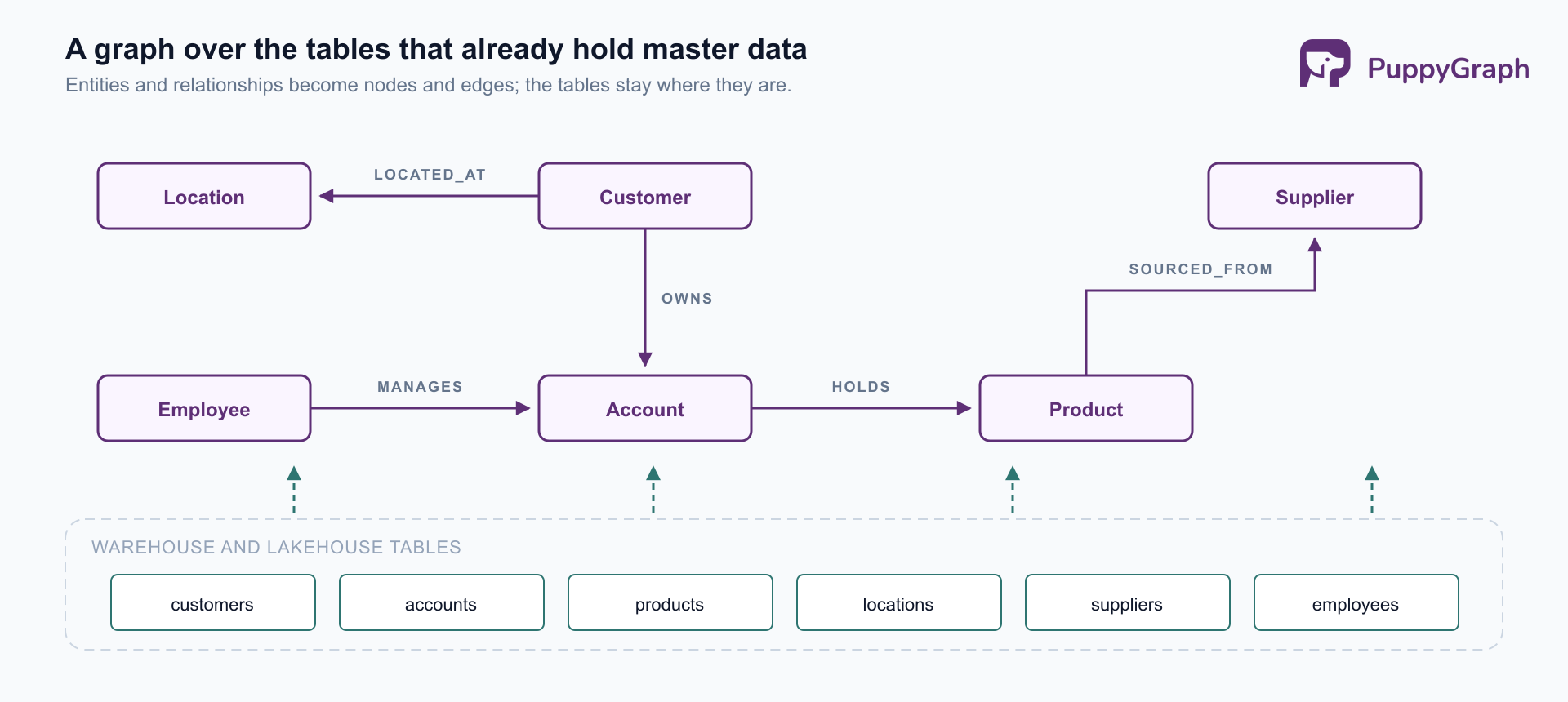 A graph fragment of Customer, Account, Product, Location, Supplier, and Employee nodes with labeled relationships, sitting above a dashed boundary of warehouse and lakehouse tables it is defined over.