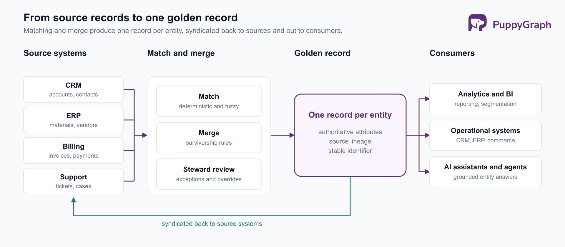 Source systems converge into match and merge stages, producing a golden record that feeds analytics, operational systems, and AI consumers, with a return path syndicating it back to the sources.