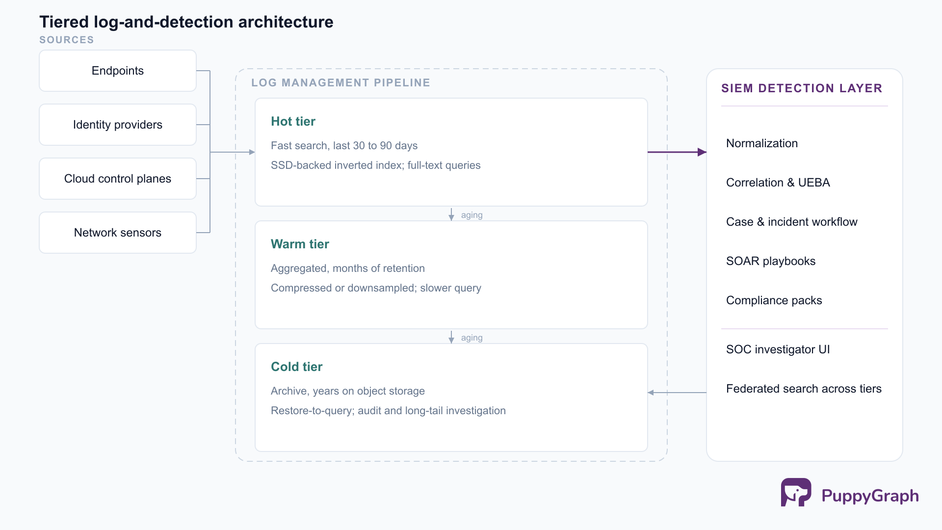 Diagram of a tiered log-and-detection architecture: endpoint, identity, cloud, and network sources feed a log management pipeline with hot, warm, and cold tiers; SIEM subscribes to the hot tier’s security-relevant subset and reaches back into the cold tier for federated long-tail searches.
