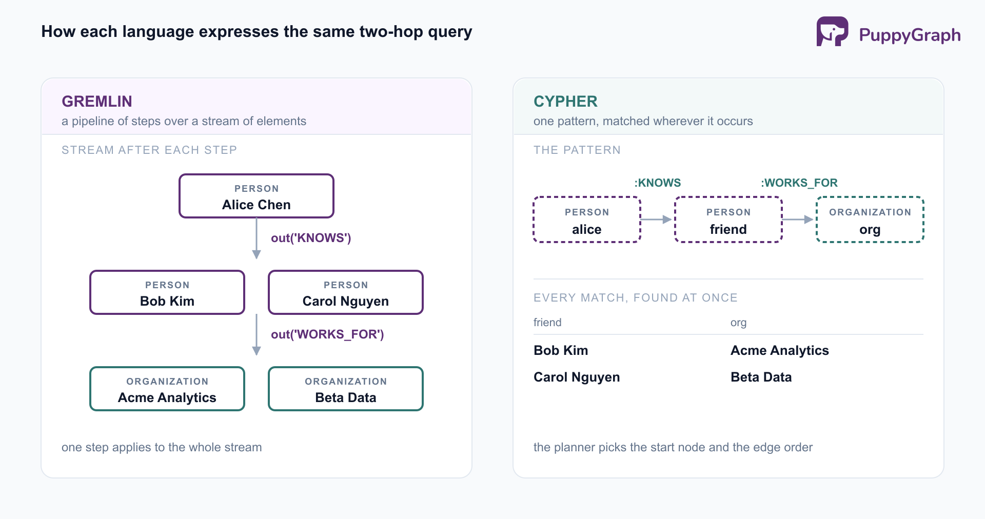 Two-panel comparison. The Gremlin panel is a vertical pipeline: a single Person element Alice Chen, an arrow labeled out(‘KNOWS’) leading to two Person elements Bob Kim and Carol Nguyen, and an arrow labeled out(‘WORKS_FOR’) leading to two Organization elements Acme Analytics and Beta Data. The Cypher panel shows a dashed three-node pattern template, alice to friend to org, connected by :KNOWS and :WORKS_FOR, above a table listing the matches.