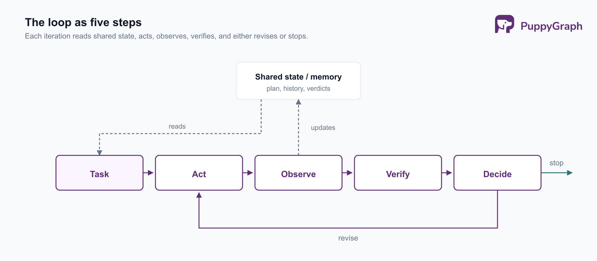 Diagram of the loop’s five steps arranged left-to-right (Task, Act, Observe, Verify, Decide) with a revise arc back to Act, a stop exit from Decide, and a shared state box that Task reads and Observe updates.