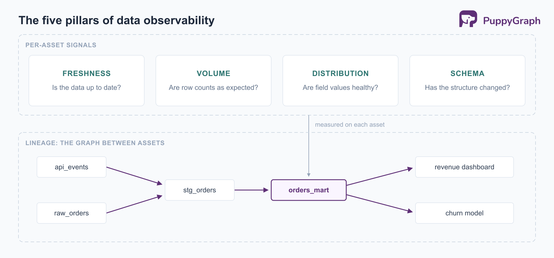 Diagram of the five pillars of data observability. A band labeled per-asset signals holds four cards, freshness, volume, distribution, and schema, each with a one-line question; an arrow labeled measured on each asset points from the band down to one highlighted table, orders_mart, in a band labeled lineage, where api_events and raw_orders feed stg_orders, which feeds orders_mart, which feeds a revenue dashboard and a churn model.