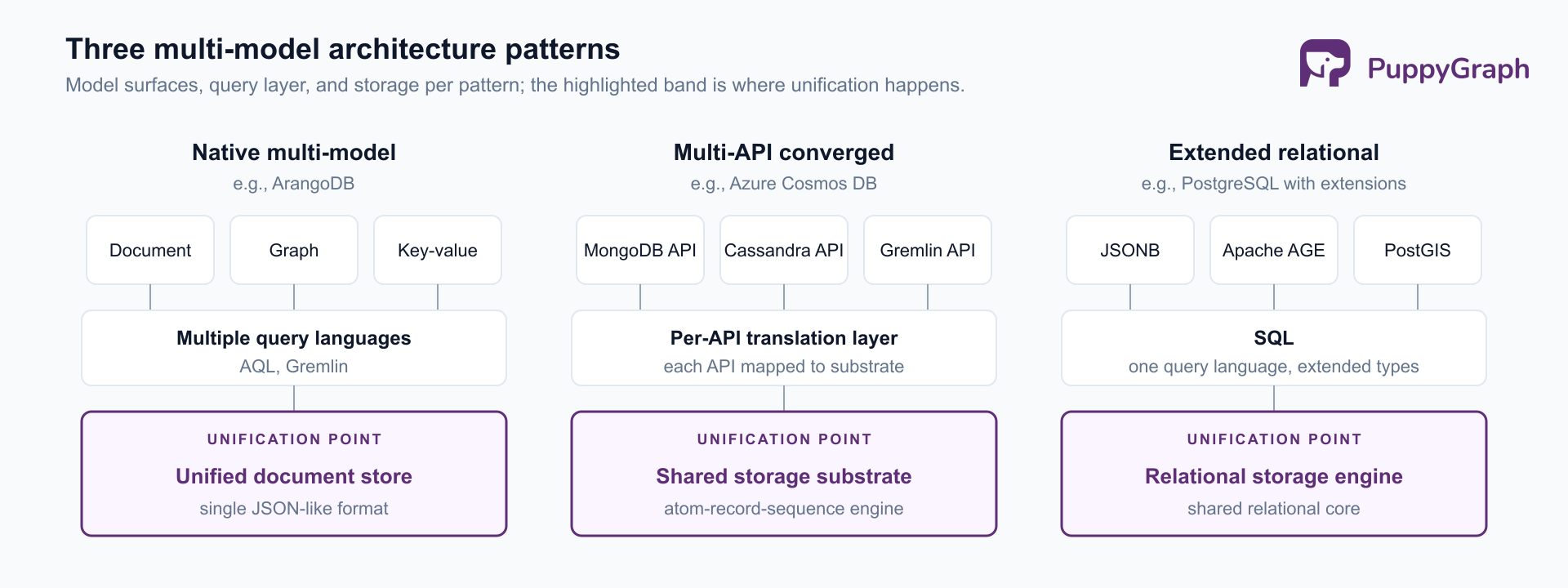 Three side-by-side stacks. The Native multi-model column (e.g., ArangoDB) shows Document, Graph, and Key-value surfaces above a “Multiple query languages (AQL, Gremlin)” band and a purple-highlighted “Unified document store” band. The Multi-API converged column (e.g., Azure Cosmos DB) shows MongoDB API, Cassandra API, and Gremlin API surfaces above a “Per-API translation layer” band and a purple-highlighted “Shared storage substrate (atom-record-sequence engine)” band. The Extended relational column (e.g., PostgreSQL with extensions) shows JSONB, Apache AGE, and PostGIS surfaces above a single “SQL” band and a purple-highlighted “Relational storage engine (shared relational core)” band.